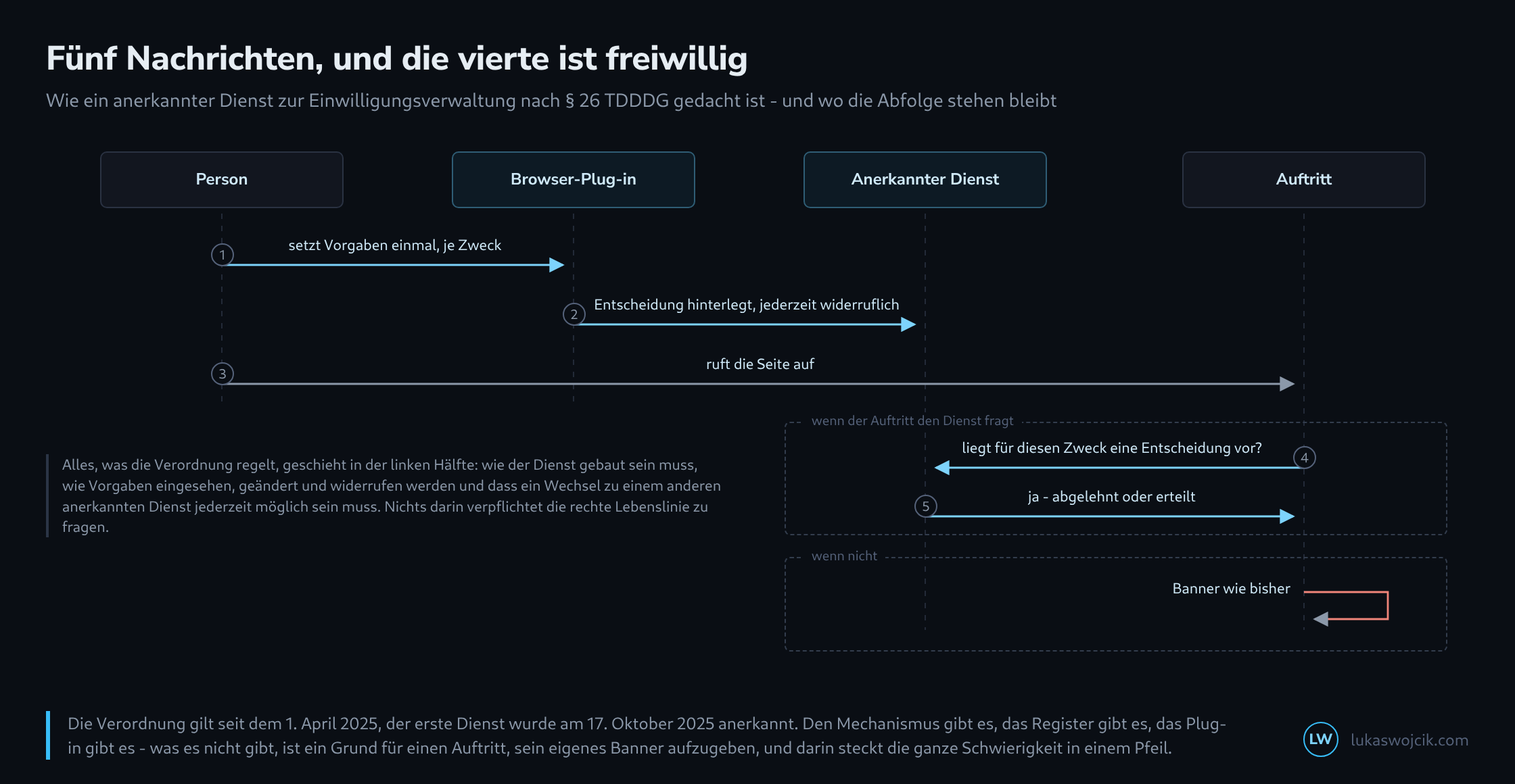 Ein Sequenzdiagramm mit vier Lebenslinien für Person, Browser-Plug-in, anerkannten Dienst und Auftritt; nummerierte Pfeile zeigen das einmalige Setzen der Vorgaben, das Hinterlegen der Entscheidung und den Seitenaufruf, darunter zwei gestrichelte Kästen für den Fall, dass der Auftritt den Dienst fragt, und für den Fall, dass er es nicht tut