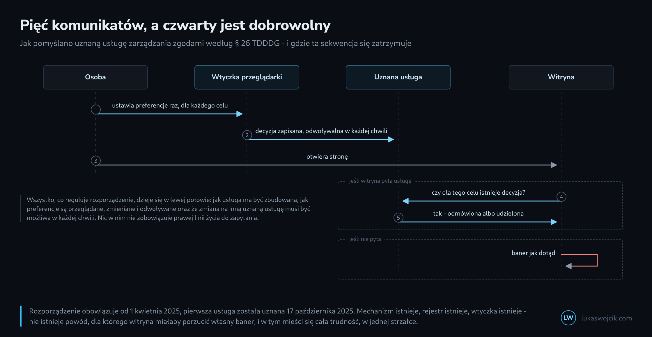 Diagram sekwencji z czterema liniami życia dla osoby, wtyczki przeglądarki, uznanej usługi i witryny; ponumerowane strzałki pokazują jednorazowe ustawienie preferencji, zapisanie decyzji i otwarcie strony, a poniżej dwie przerywane ramki dla przypadku, w którym witryna pyta usługę, i dla przypadku, w którym nie pyta