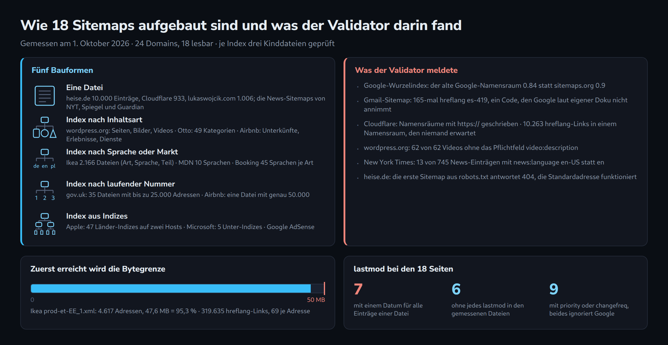 Fünf Bauformen von Sitemaps mit Beispielen aus der Messung, daneben sechs Verstöße, die der Validator meldete, unten ein Balken mit einer Ikea-Datei bei 95,3 Prozent der Grenze von 50 MB und drei Zahlen zu lastmod, priority und changefreq