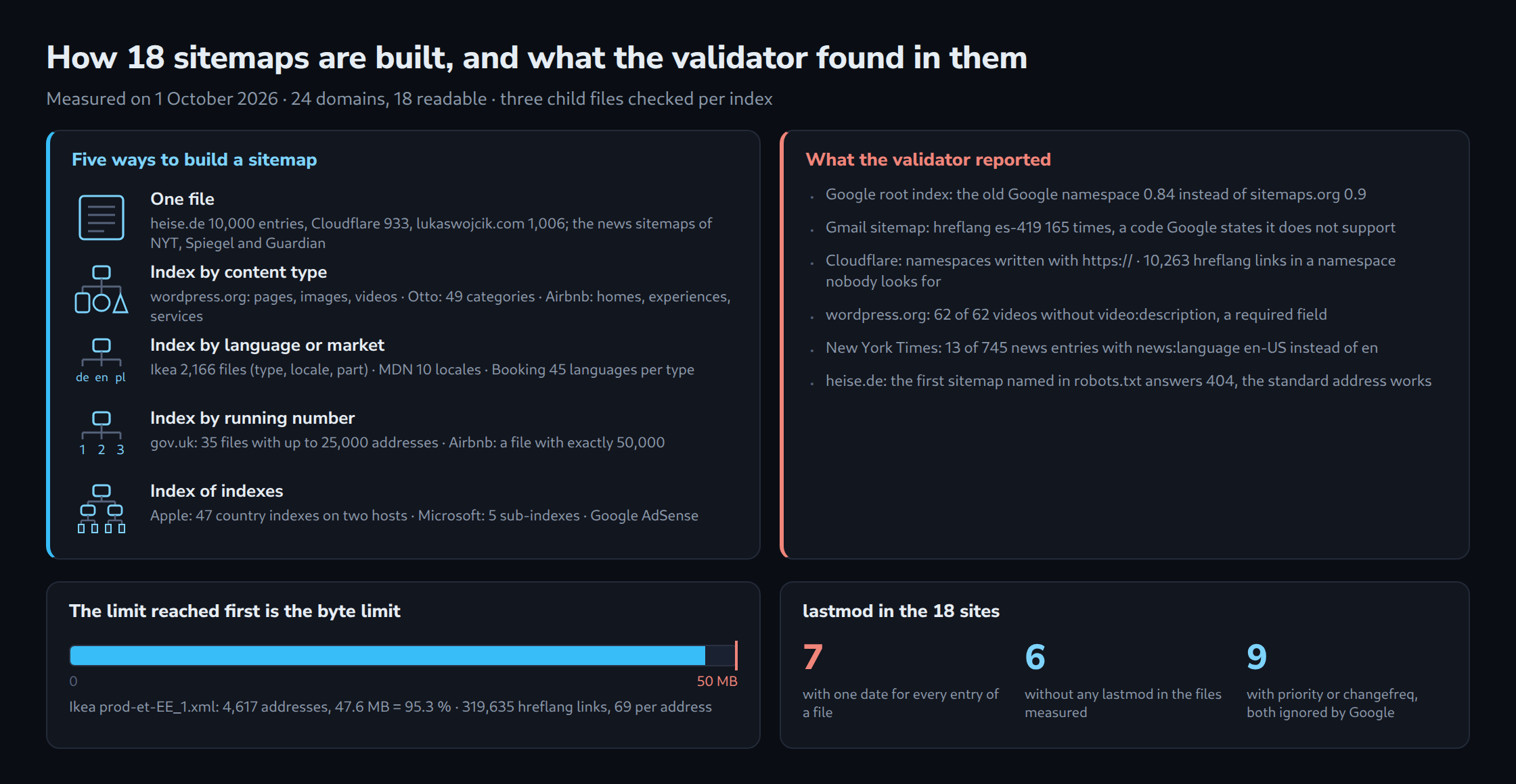 Five ways sitemaps are built, with examples from the measurement, next to six violations reported by the validator, below a bar with an Ikea file at 95.3 percent of the 50 MB limit and three figures on lastmod, priority and changefreq