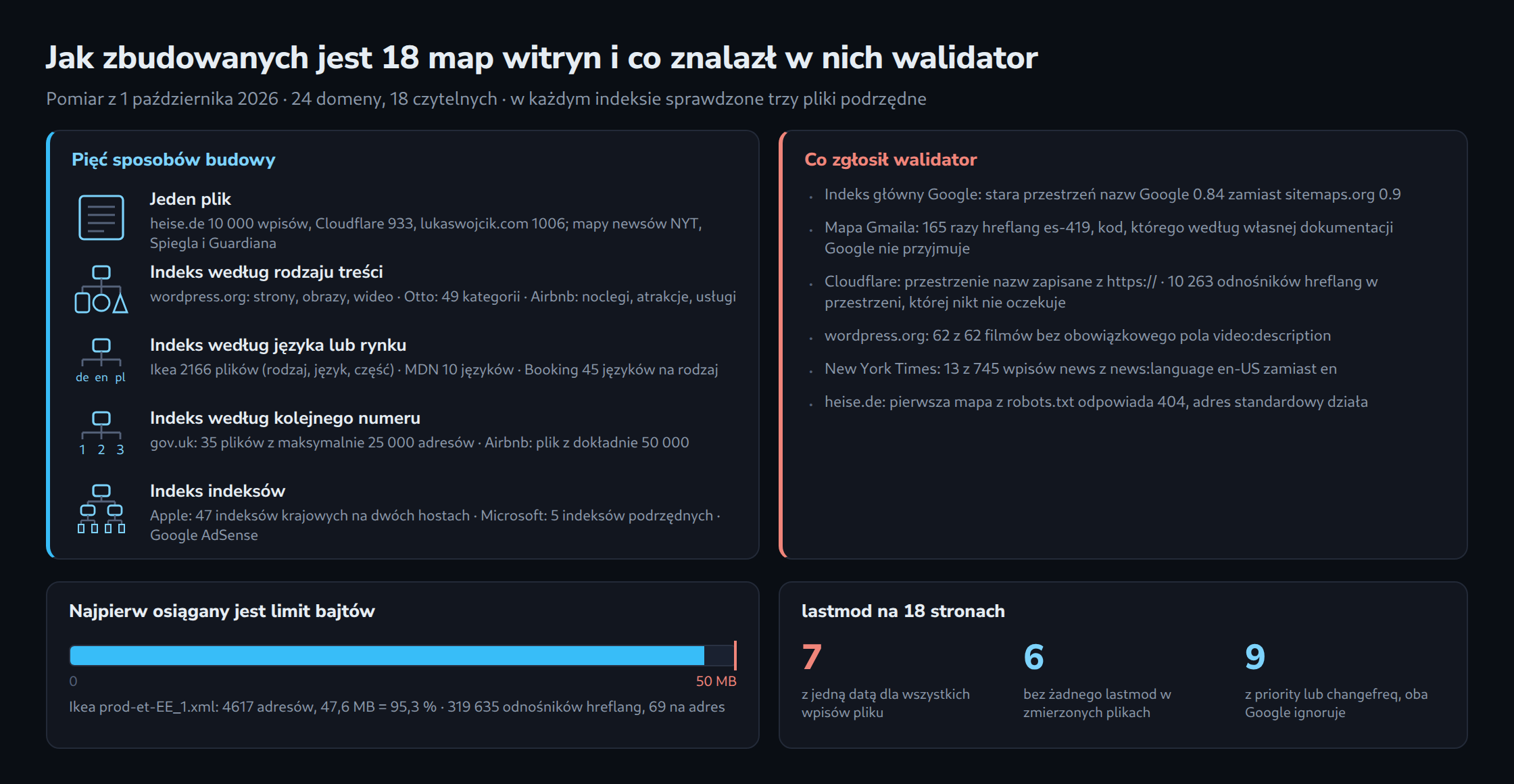 Pięć sposobów budowy map witryn z przykładami z pomiaru, obok sześć naruszeń zgłoszonych przez walidator, poniżej pasek z plikiem Ikei na poziomie 95,3 procent limitu 50 MB i trzy liczby dotyczące lastmod, priority i changefreq