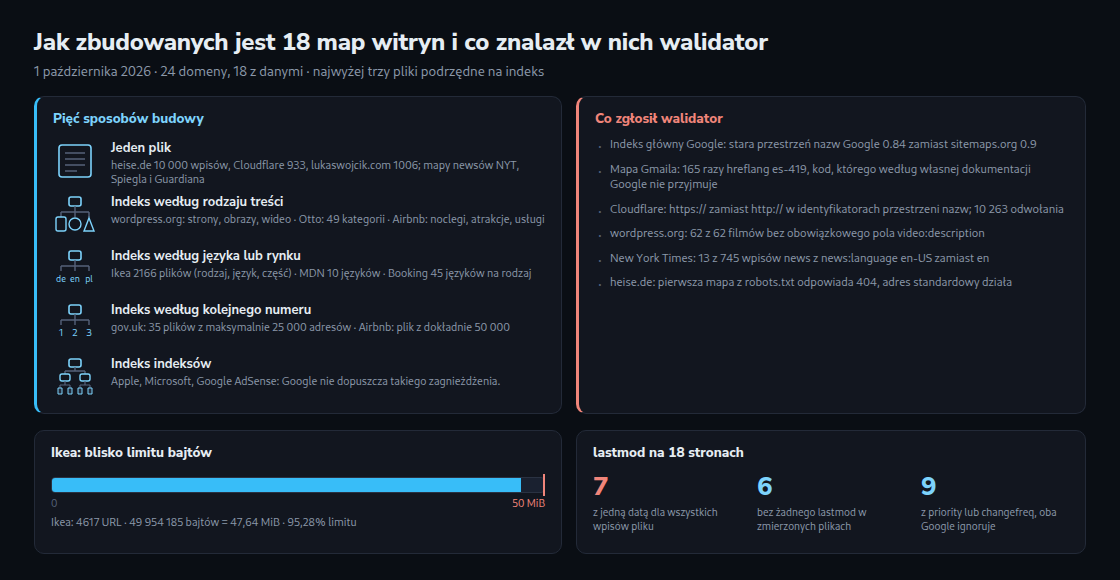 Historyczna próba: 18 domen z danymi, wybrane błędy struktury i plik Ikei blisko limitu bajtów.