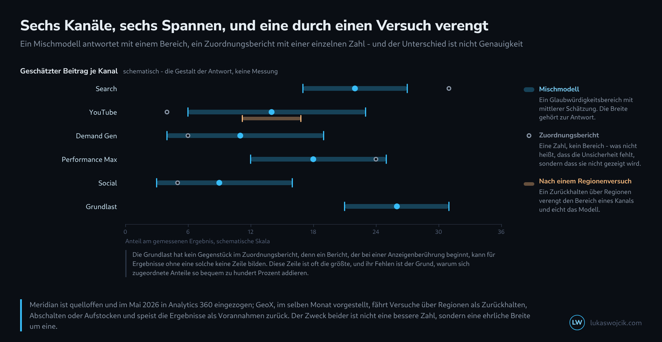 Sechs Zeilen für sechs Kanäle, je Zeile ein waagerechter blauer Balken als Glaubwürdigkeitsbereich mit einem Punkt für die mittlere Schätzung, dazu ein grauer Ringpunkt für die Zahl aus einem Zuordnungsbericht; bei YouTube liegt darunter ein kürzerer orangefarbener Balken für den Bereich nach einem Regionenversuch
