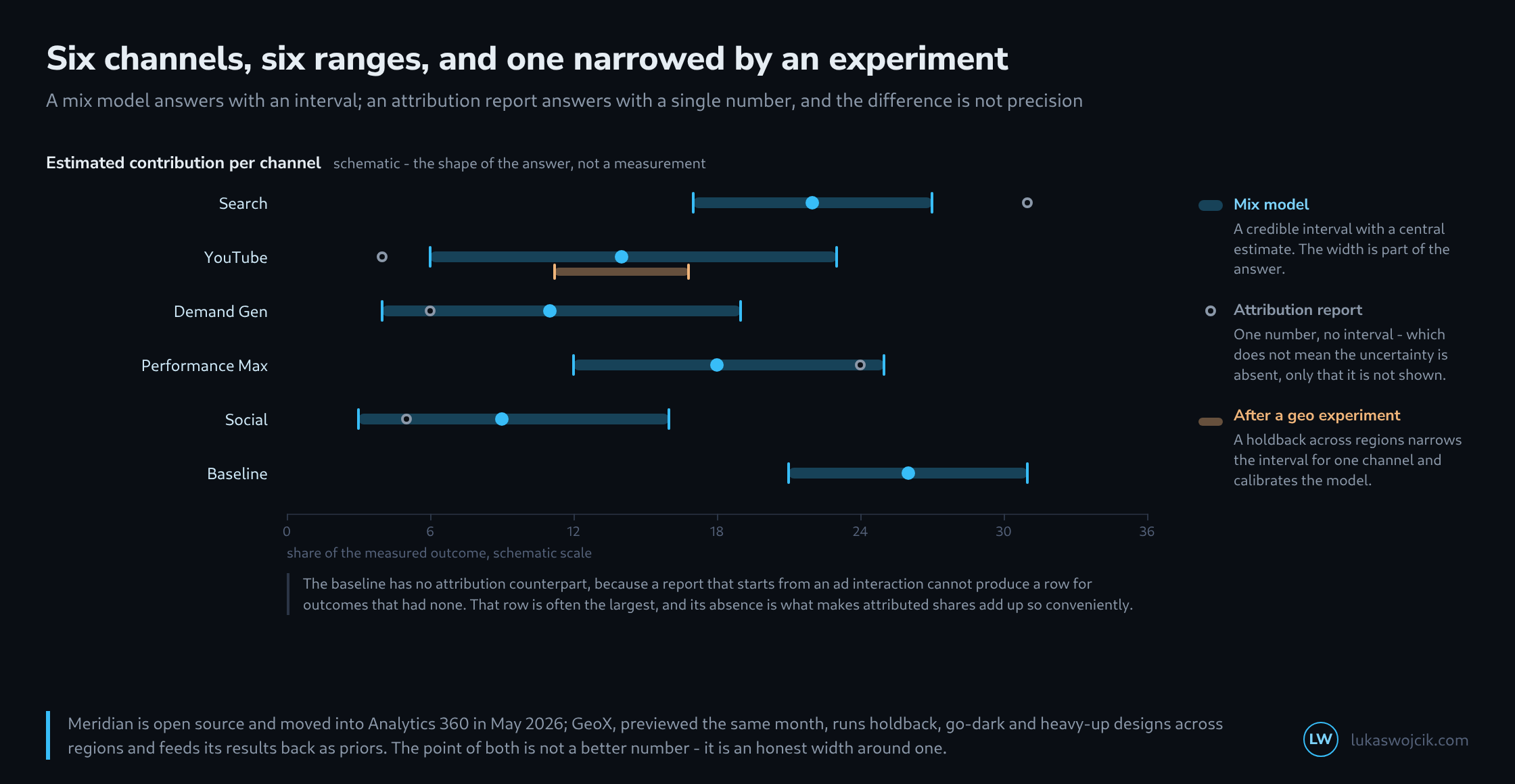 Six rows for six channels, each with a horizontal blue bar as a credible interval and a dot for the central estimate, plus a grey ring for the figure from an attribution report; under YouTube sits a shorter orange bar for the interval after a geo experiment