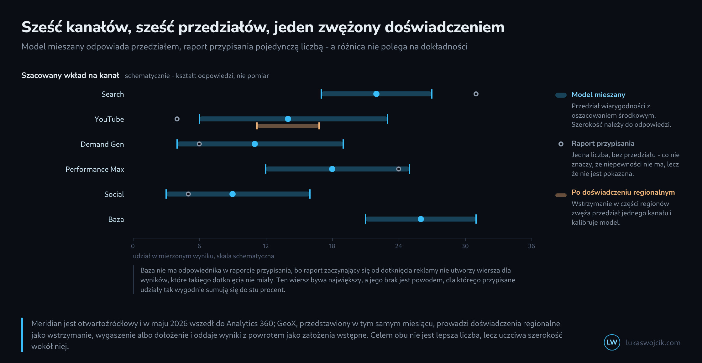 Sześć wierszy dla sześciu kanałów, w każdym poziomy niebieski pasek jako przedział wiarygodności z kropką oznaczającą oszacowanie środkowe oraz szary pierścień z liczbą z raportu przypisania; pod YouTube leży krótszy pomarańczowy pasek dla przedziału po doświadczeniu regionalnym