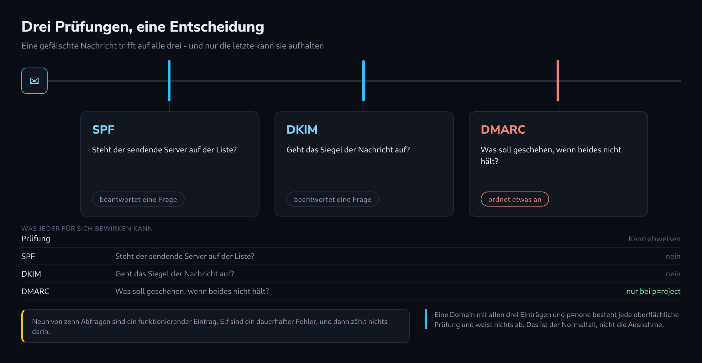 Eine Nachricht läuft an drei Prüfstellen vorbei: SPF und DKIM beantworten je eine Frage, nur DMARC erteilt eine Anweisung zur Abweisung