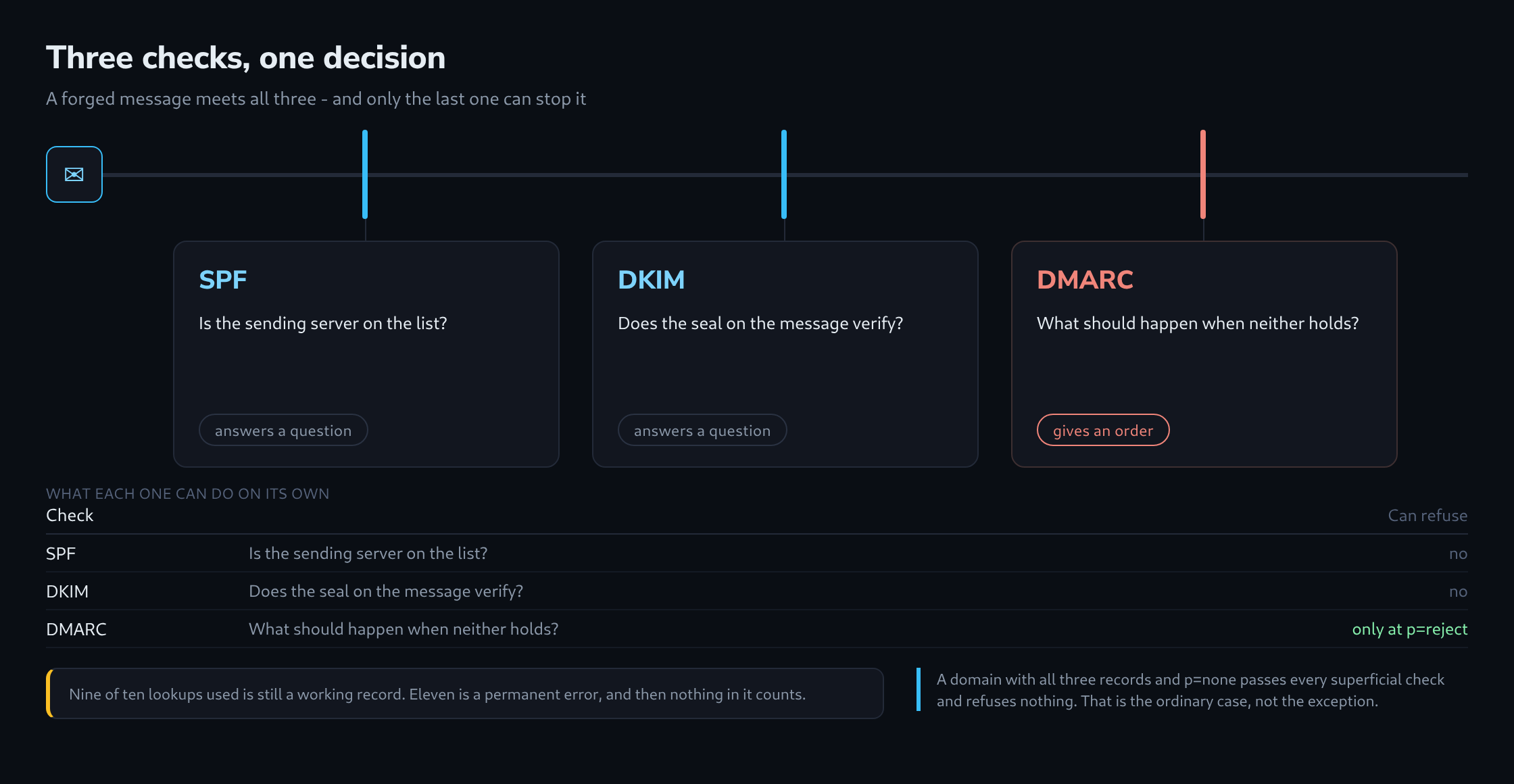 A message passes three checkpoints: SPF and DKIM answer a question each, DMARC is the only one that issues an instruction to reject