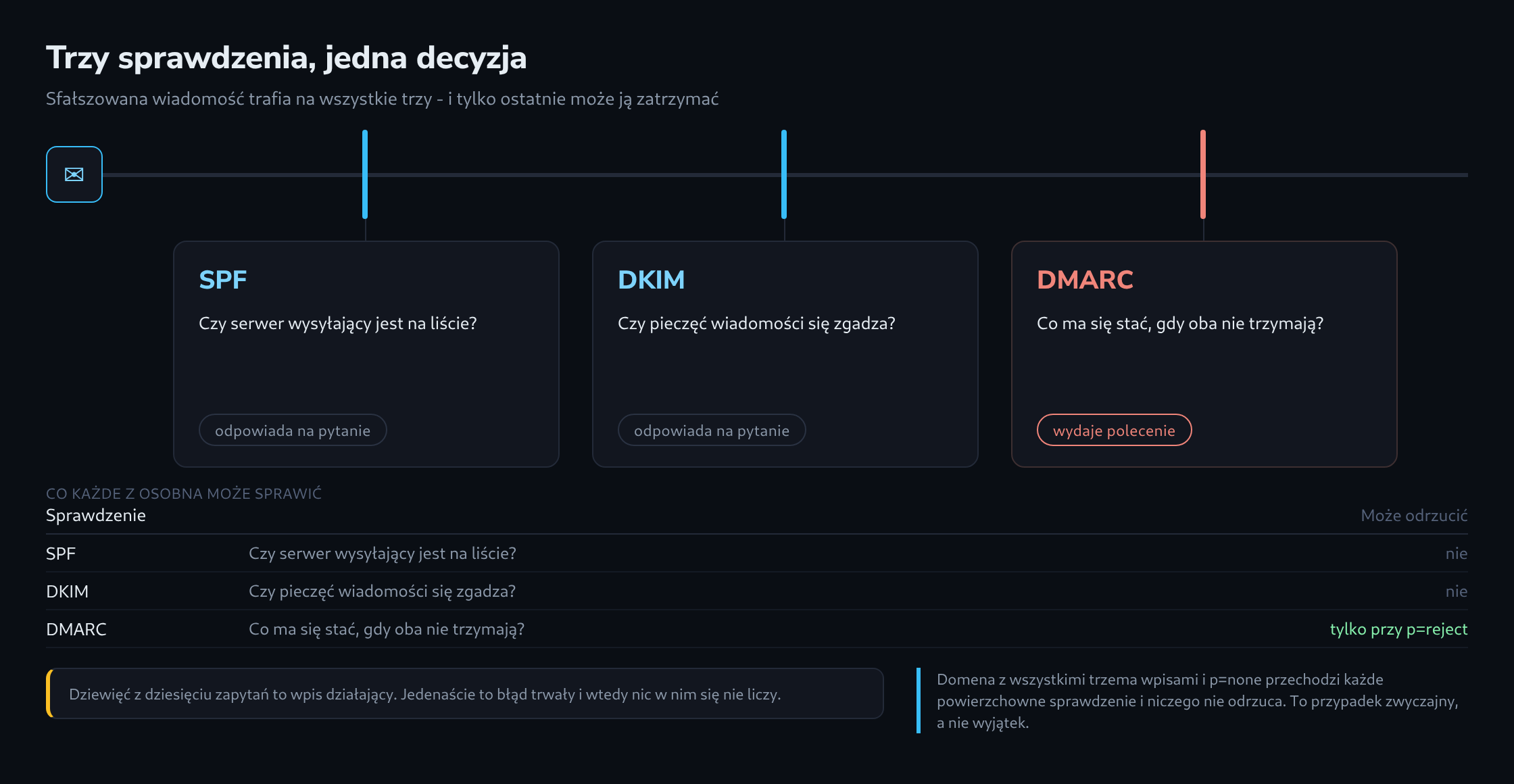 Wiadomość mija trzy punkty kontrolne: SPF i DKIM odpowiadają na jedno pytanie każdy, a tylko DMARC wydaje polecenie odrzucenia