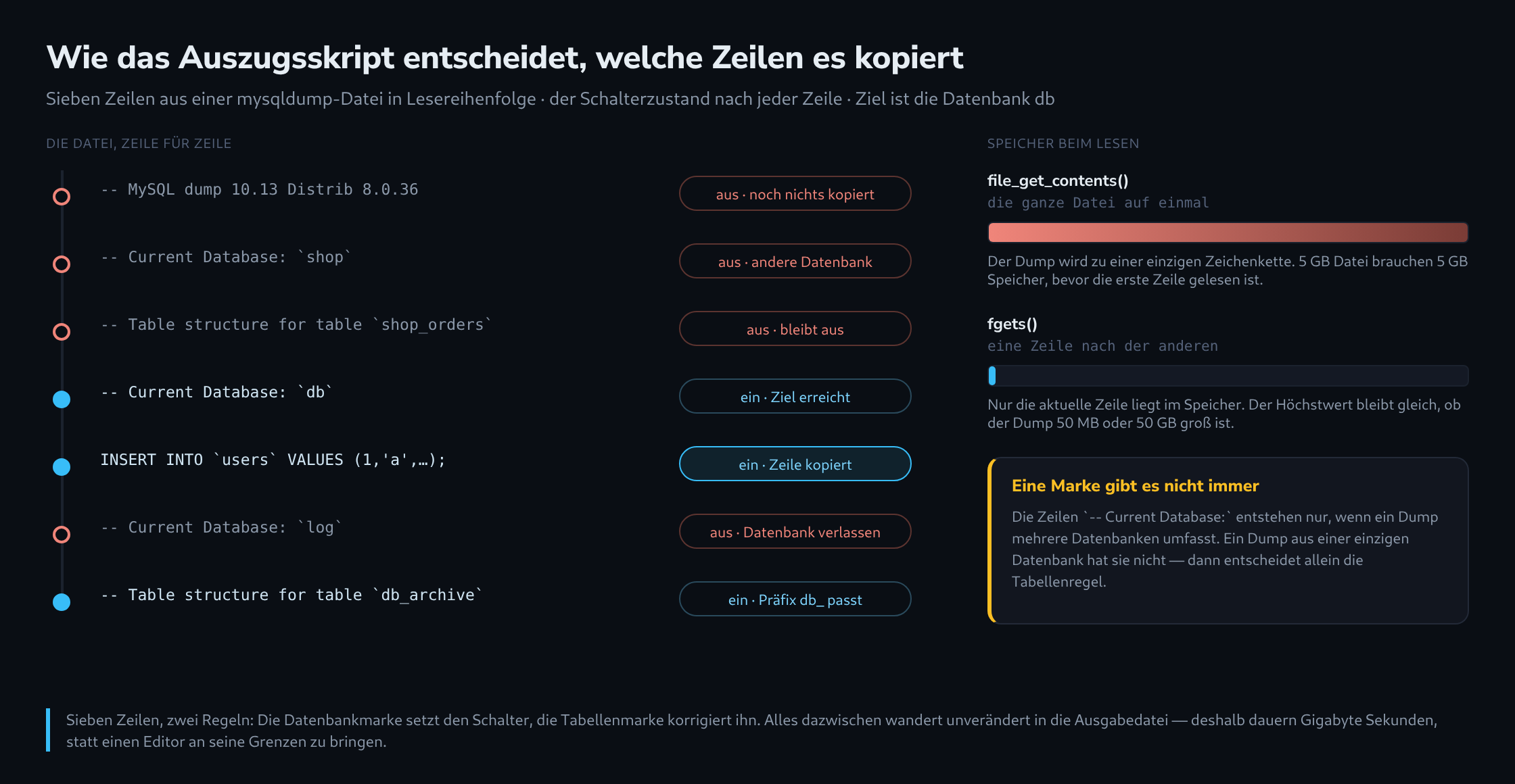 Sieben Zeilen aus einer mysqldump-Datei mit dem Zustand des Auszugsschalters nach jeder Zeile sowie ein Vergleich des Speicherbedarfs von file_get_contents und fgets
