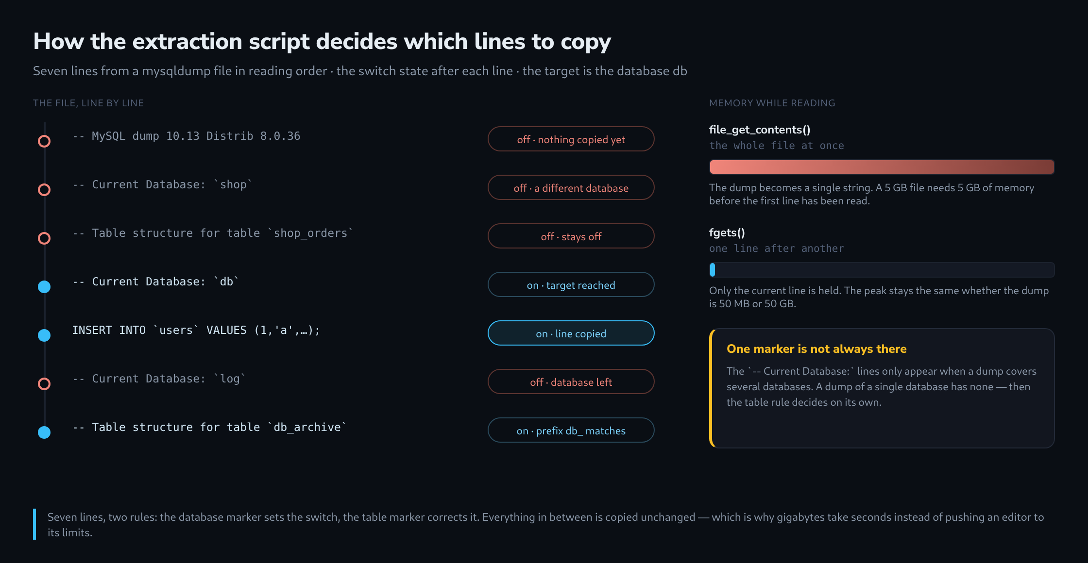 Seven lines from a mysqldump file with the state of the extraction switch after each one, alongside a comparison of the memory used by file_get_contents and fgets