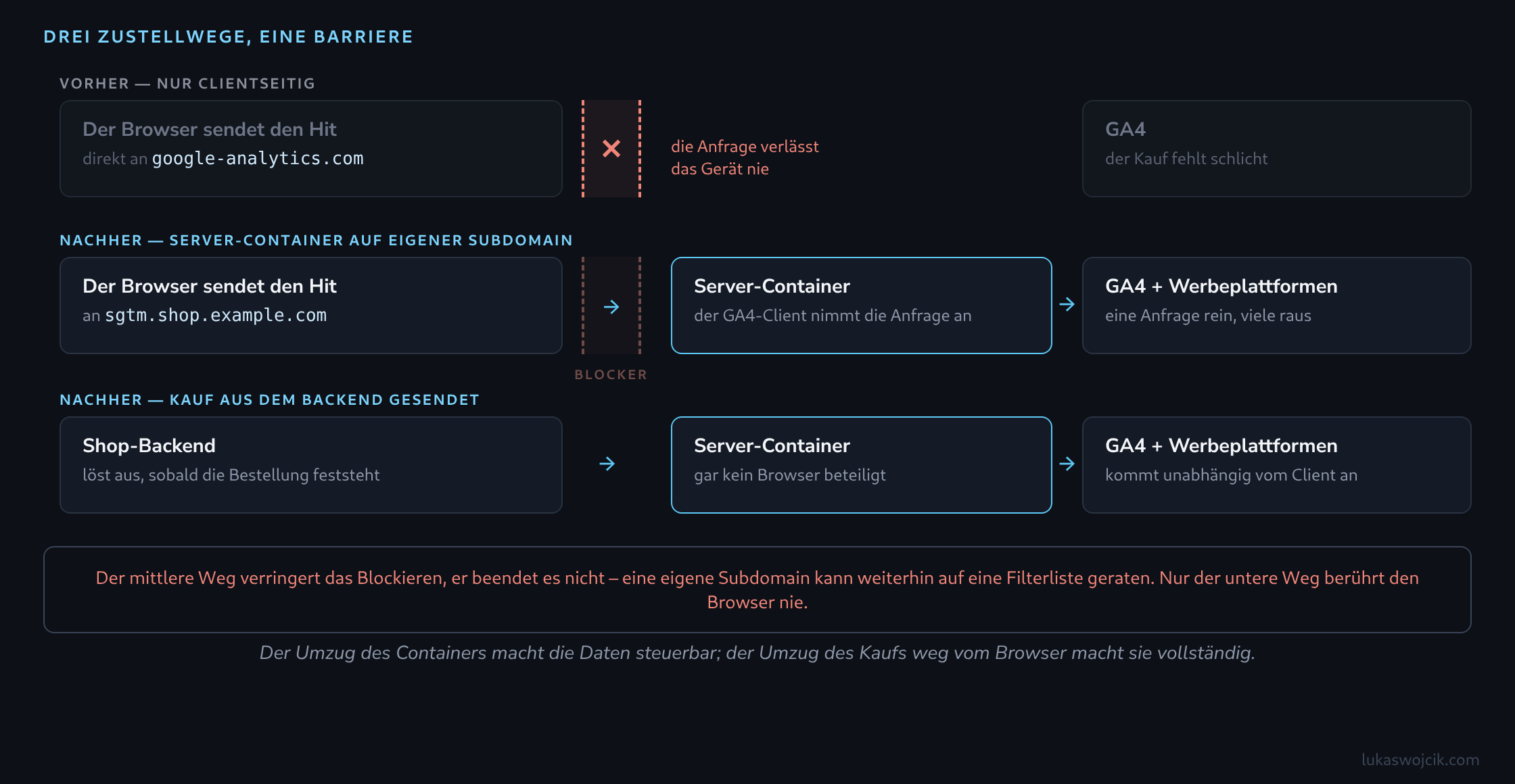 Drei Zustellwege gegen einen Blocker: der clientseitige Hit wird gestoppt, bevor er das Gerät verlässt, der über eine eigene Subdomain zum Server-Container geleitete Hit kommt durch, und der aus dem Shop-Backend gesendete Kauf trifft die Barriere gar nicht