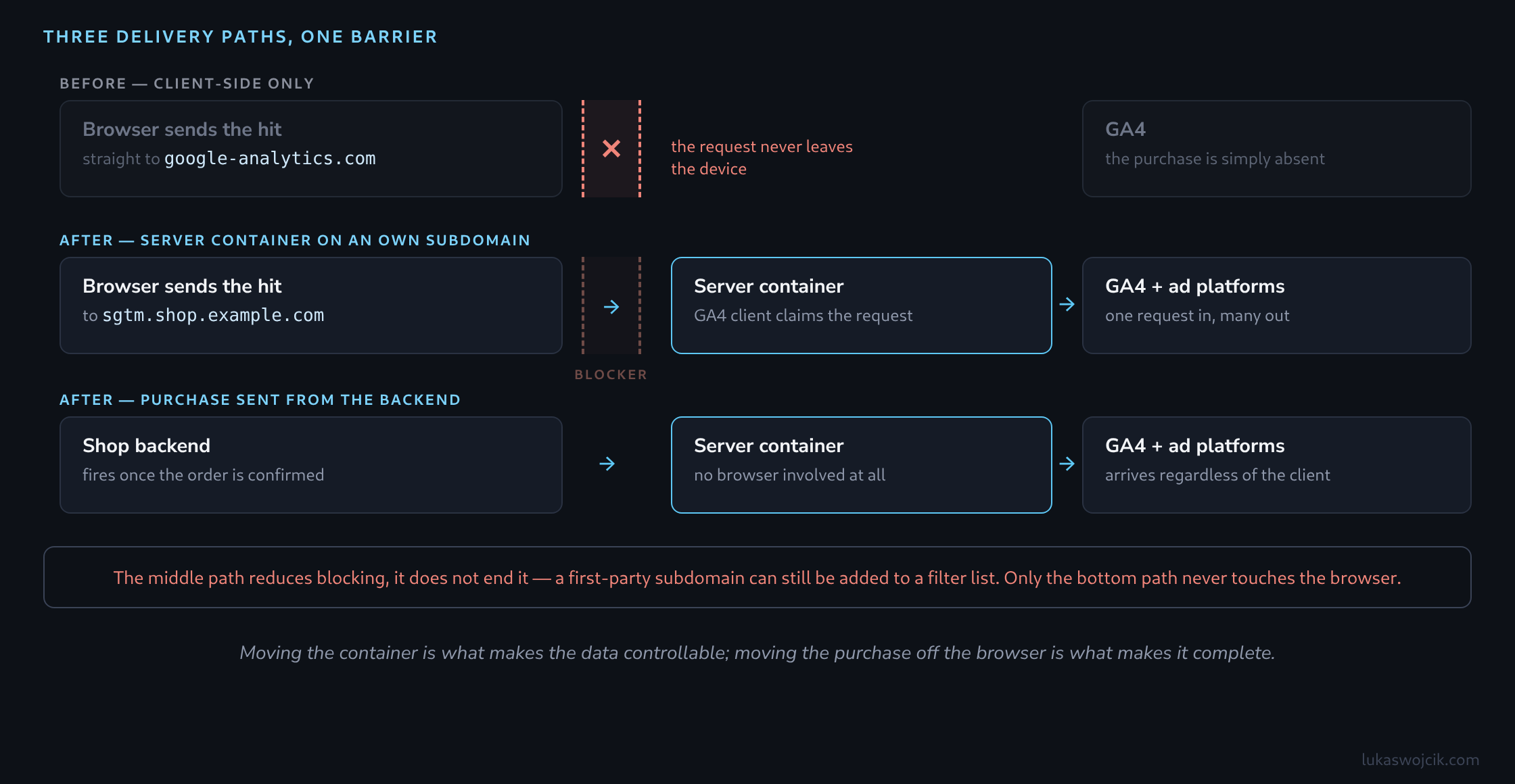 Three delivery paths against one blocker: the client-side hit stopped before it leaves the device, the hit routed via an own subdomain to the server container passing through, and the purchase sent from the shop backend never meeting the barrier at all