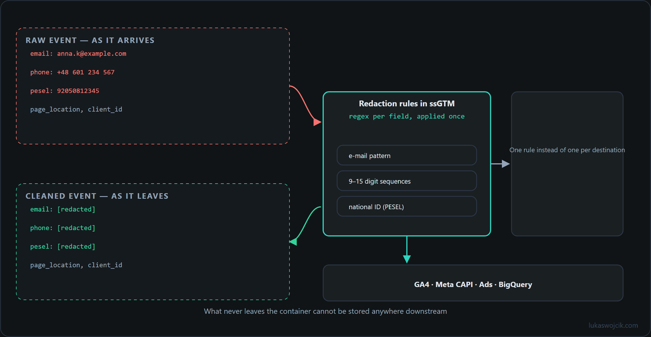 Two lanes showing an event before and after server-side redaction, with the rule set in between and the downstream destinations