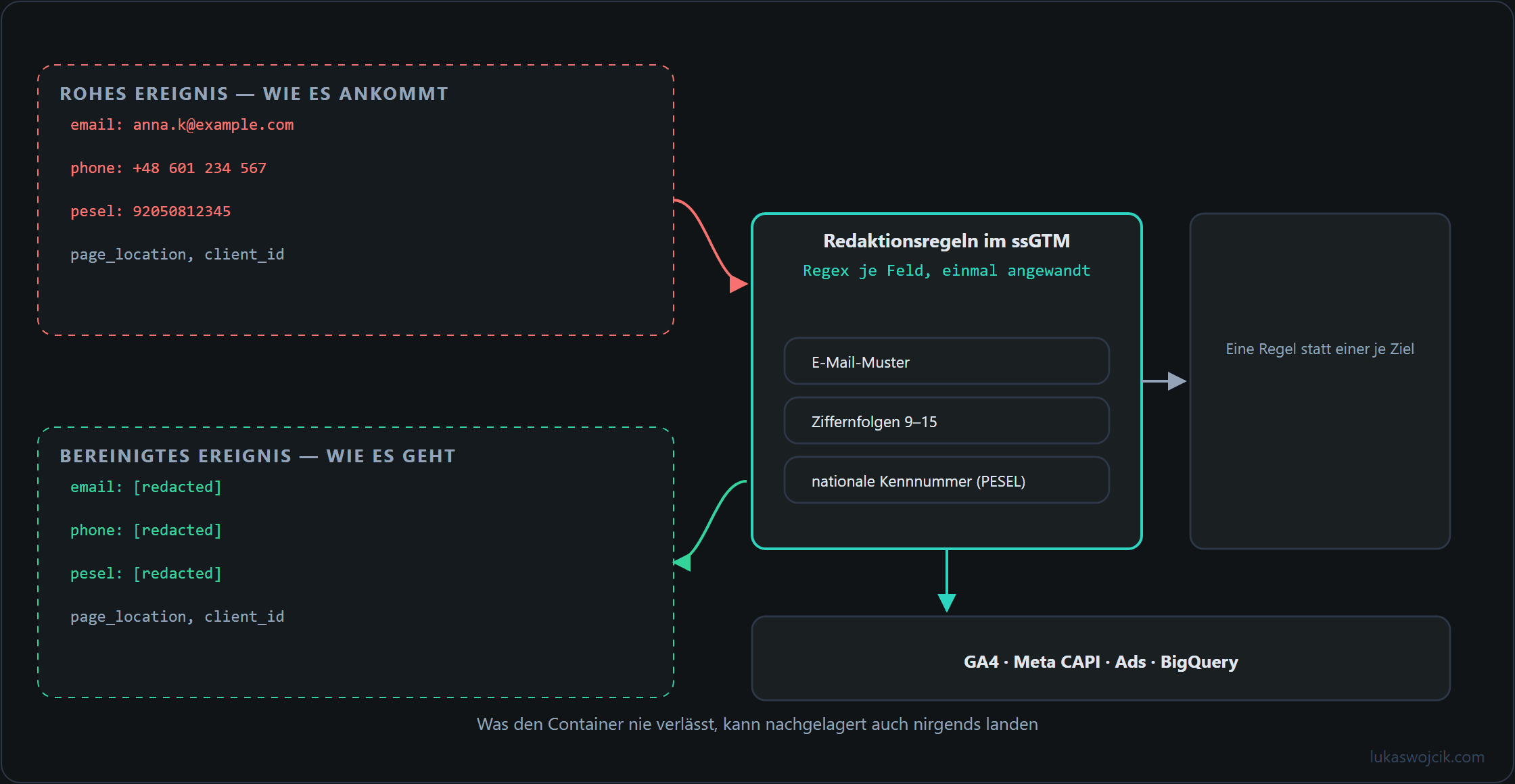 Zwei Spuren mit einem Ereignis vor und nach der serverseitigen Bereinigung, dazwischen das Regelwerk und die nachgelagerten Ziele