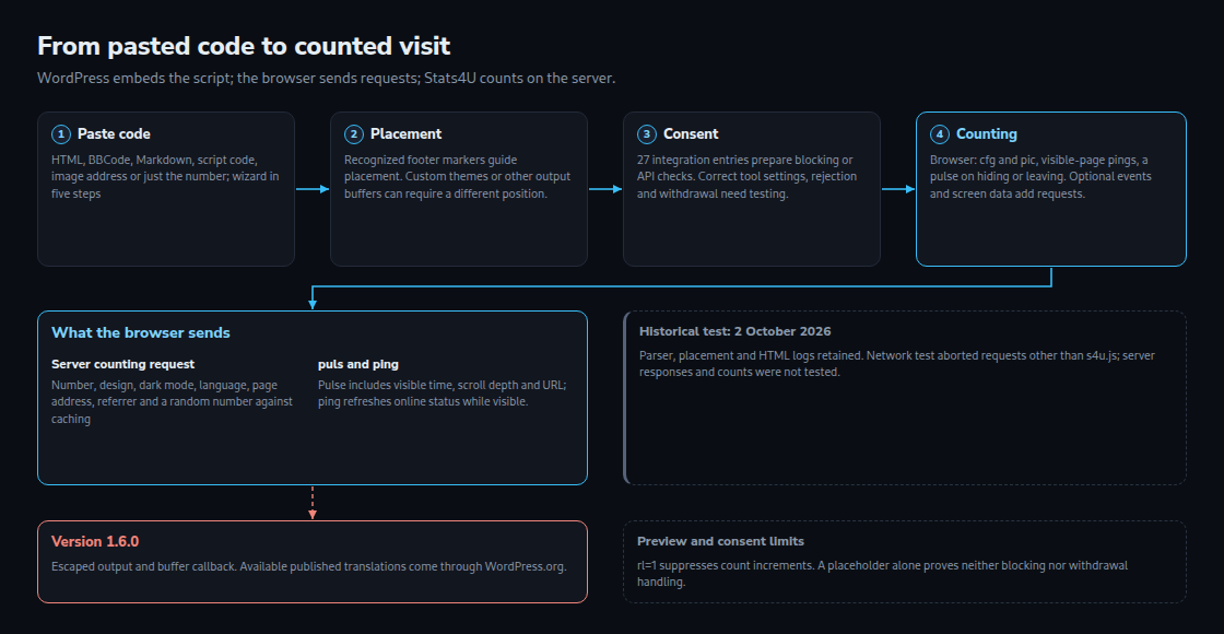 WordPress supplies the embed code. The browser sends requests and the Stats4U server counts. Waiting for consent requires a correctly configured integration.