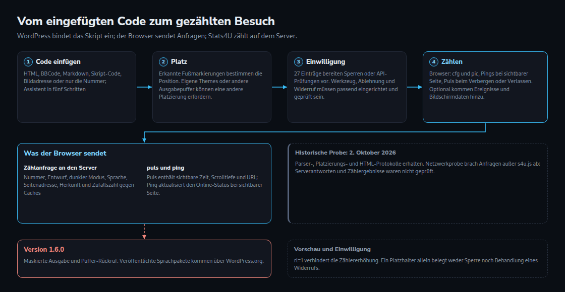 WordPress liefert den Einbaucode. Der Browser sendet Anfragen, der Stats4U-Server zählt. Eine Sperre bis zur Einwilligung erfordert eine richtig eingerichtete Integration.