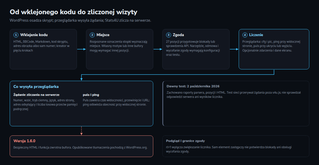 WordPress generuje kod osadzenia. Przeglądarka wysyła żądania, a serwer Stats4U zlicza. Oczekiwanie na zgodę wymaga prawidłowo skonfigurowanej integracji.