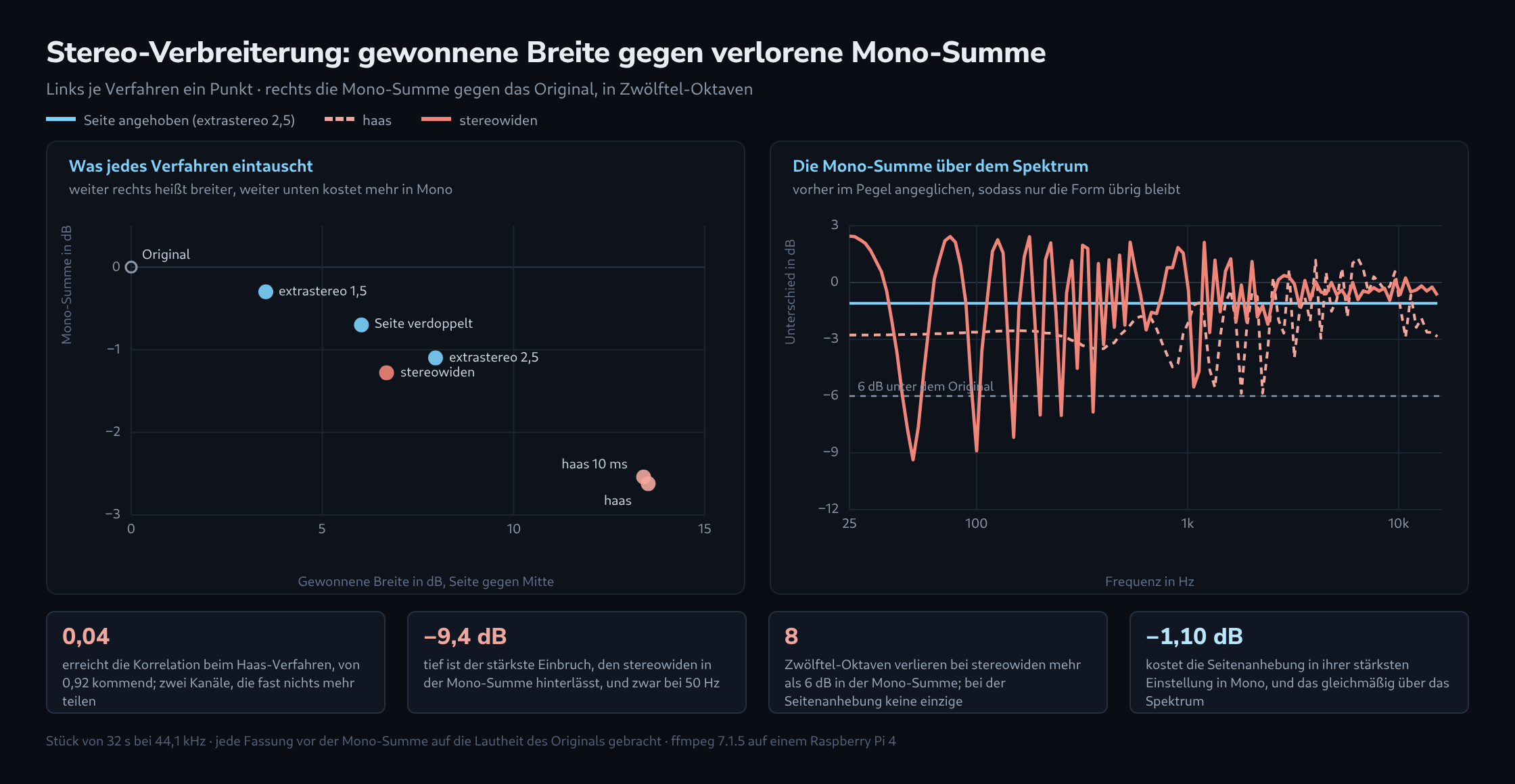 Zweiteiliges Diagramm. Links ein Streudiagramm mit einem Punkt je Verfahren: nach rechts wächst die gewonnene Breite von 0 bis 15 dB, nach unten der Verlust in der Mono-Summe bis −3 dB. Die drei Punkte der Seitenanhebung liegen zwischen −0,3 und −1,1 dB, stereowiden bei −1,3 dB, die beiden Haas-Punkte ganz rechts bei −2,6 dB. Rechts drei Kurven der Mono-Summe über der Frequenz von 25 Hz bis 16 kHz: die Seitenanhebung verläuft flach knapp unter null, haas schwankt um wenige dB, stereowiden bricht im Bass um bis zu 9 dB ein. Darunter vier Kennzahlen