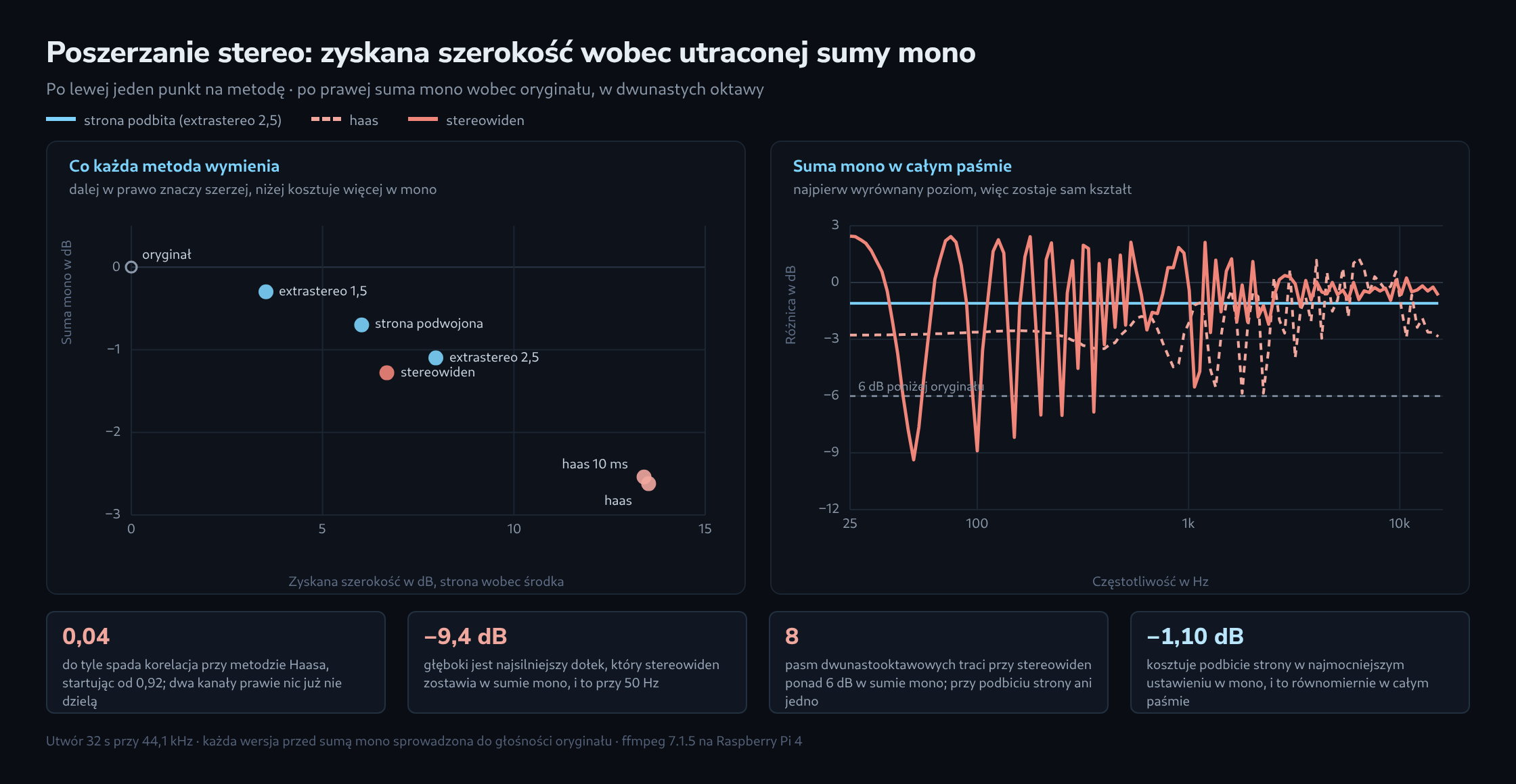 Diagram z dwóch części. Po lewej wykres punktowy z jednym punktem na metodę: w prawo rośnie zyskana szerokość od 0 do 15 dB, w dół strata w sumie mono do −3 dB. Trzy punkty podbicia strony leżą między −0,3 a −1,1 dB, stereowiden przy −1,3 dB, dwa punkty Haasa skrajnie po prawej przy −2,6 dB. Po prawej trzy krzywe sumy mono w paśmie od 25 Hz do 16 kHz: podbicie strony biegnie płasko tuż pod zerem, haas waha się o kilka dB, stereowiden zapada się w basie nawet o 9 dB. Poniżej cztery wielkości