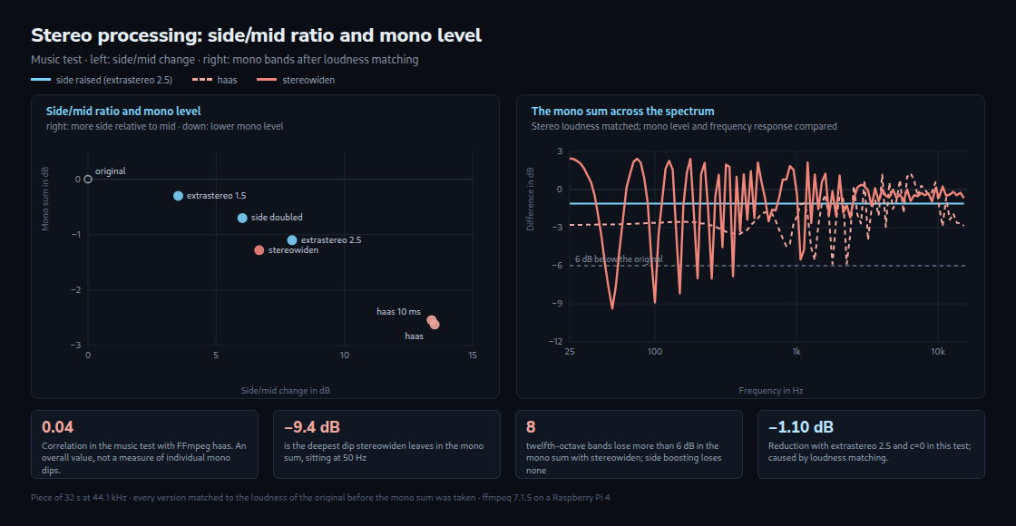 Change in the side/mid ratio and mono levels in the music test. Stereo loudness was matched before the mono comparison.