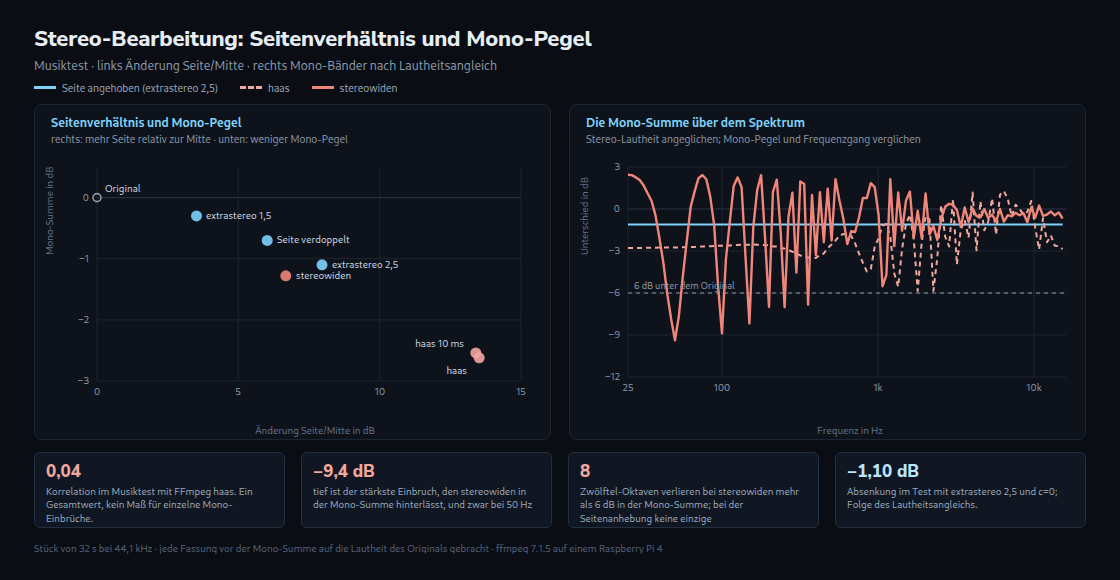 Änderung des Seitenverhältnisses und der Mono-Pegel im Musiktest. Vor dem Mono-Vergleich wurde die Stereo-Lautheit angeglichen.