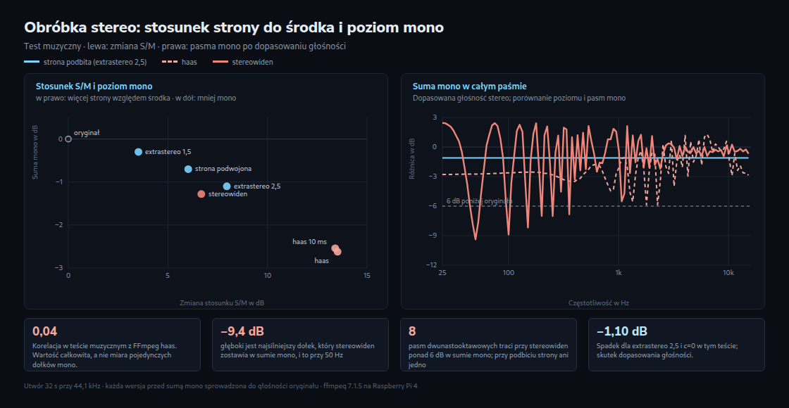 Zmiana stosunku strony do środka i poziomów mono w teście muzycznym. Przed porównaniem mono dopasowano głośność stereo.