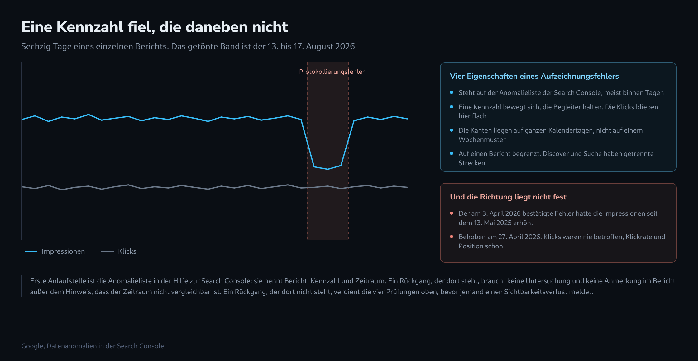Ein Liniendiagramm über sechzig Tage mit zwei Reihen: Die Impressionen brechen innerhalb eines getönten Fünf-Tage-Bandes ein, während die Klicks ungestört weiterlaufen, daneben zwei Felder mit den Eigenschaften eines Aufzeichnungsfehlers