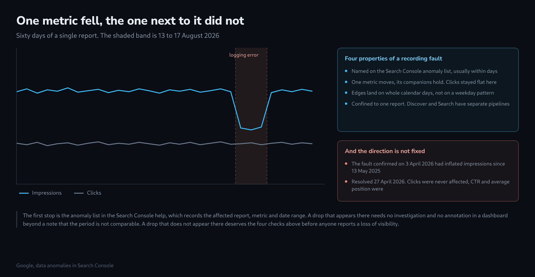 A sixty-day line chart with two series: impressions drop sharply inside a shaded five-day band while clicks continue undisturbed, beside two panels listing the properties of a recording fault