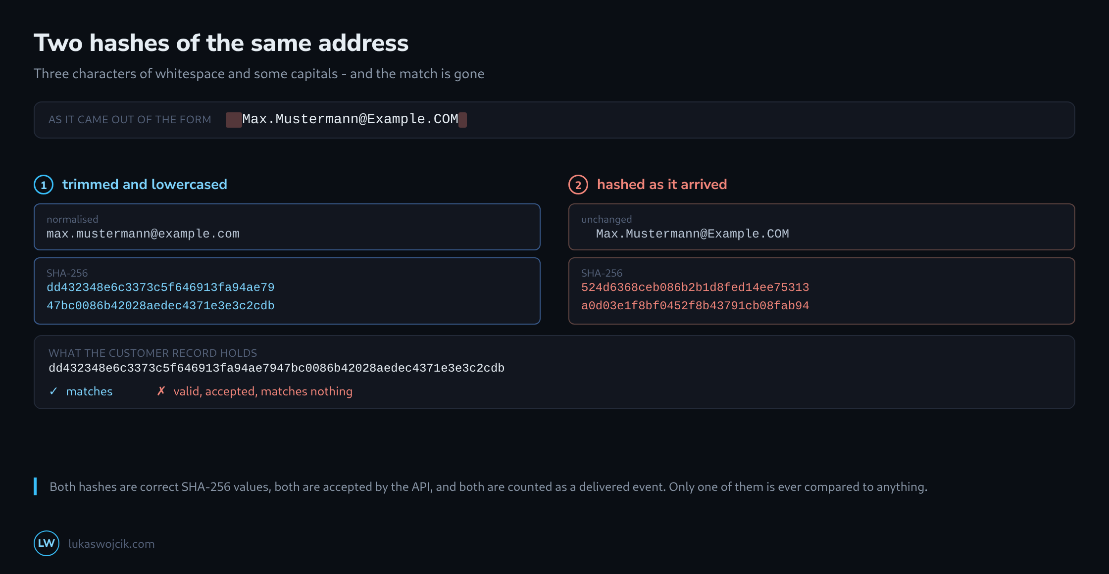The same email address hashed twice: once trimmed and lowercased, once as it came from the form, producing two completely different SHA-256 values of which only one matches the stored record