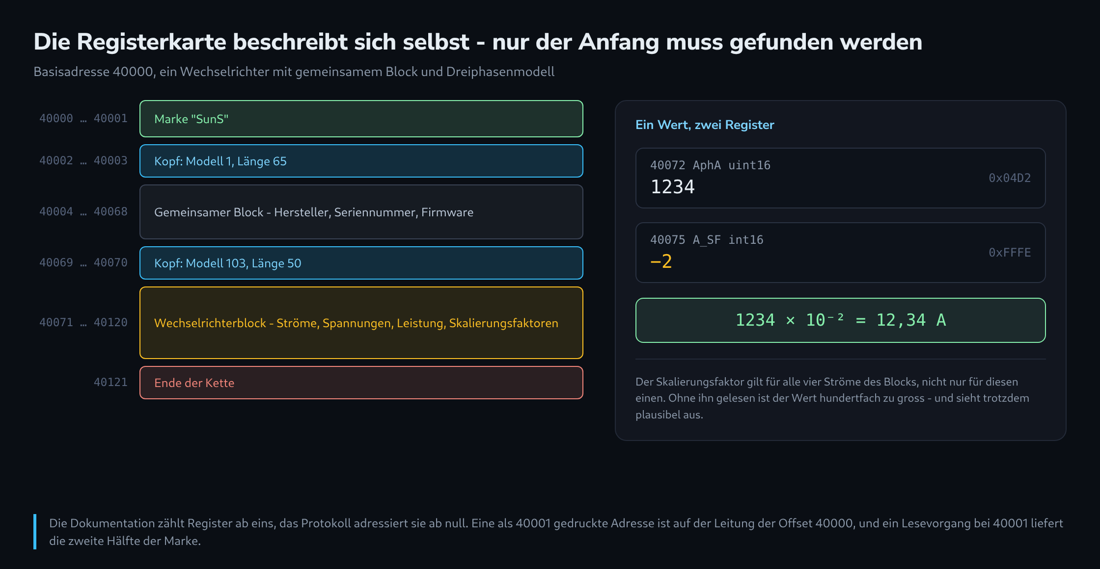 Eine Registerkarte ab Adresse 40000 mit der SunS-Marke, zwei Modellköpfen samt Blöcken und der Endmarke, daneben die Entschlüsselung eines Werts samt seinem Skalierungsregister