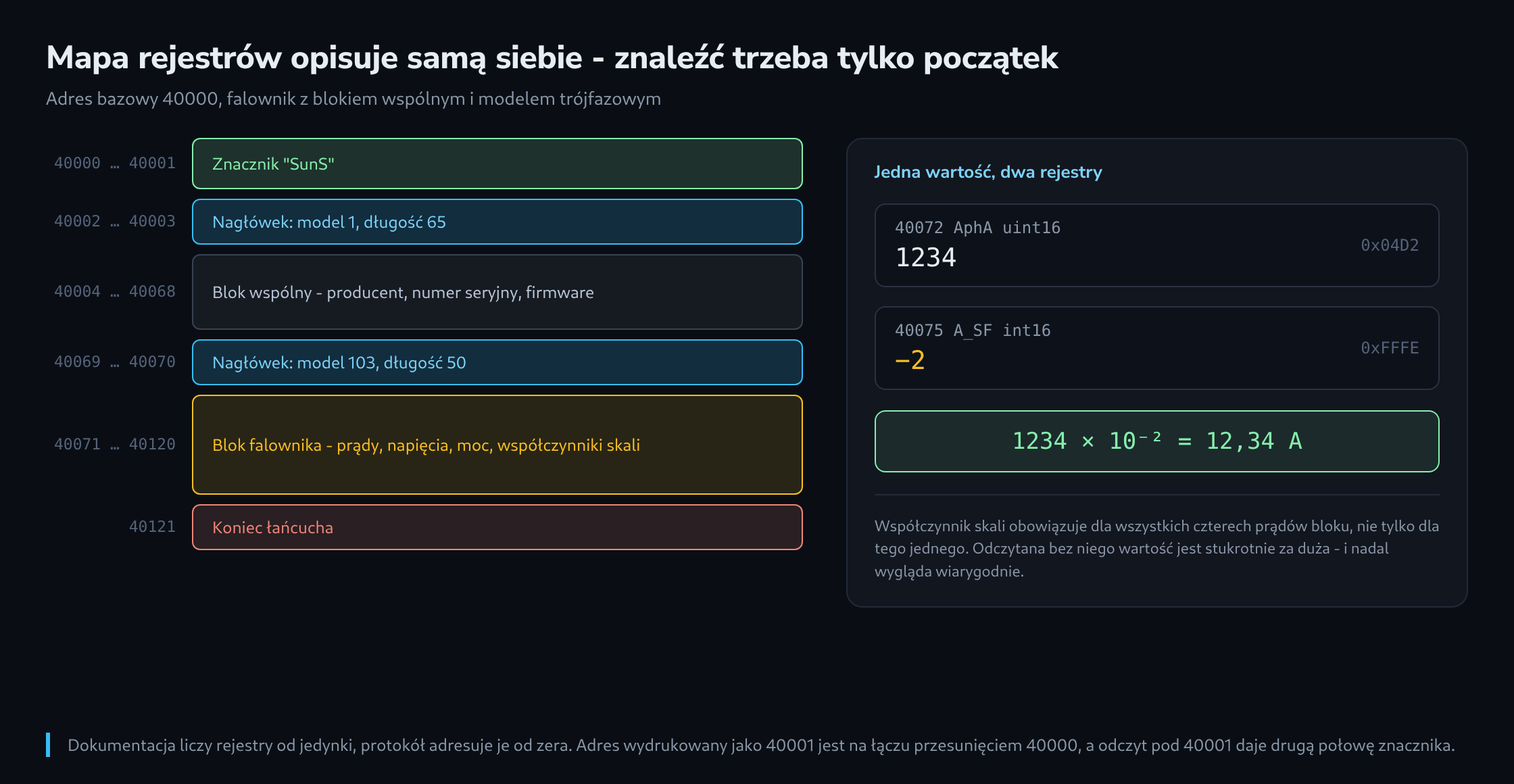 Mapa rejestrów od adresu 40000 ze znacznikiem SunS, dwoma nagłówkami modeli wraz z blokami i znacznikiem końca, obok rozkodowanie jednej wartości wraz z jej rejestrem skali
