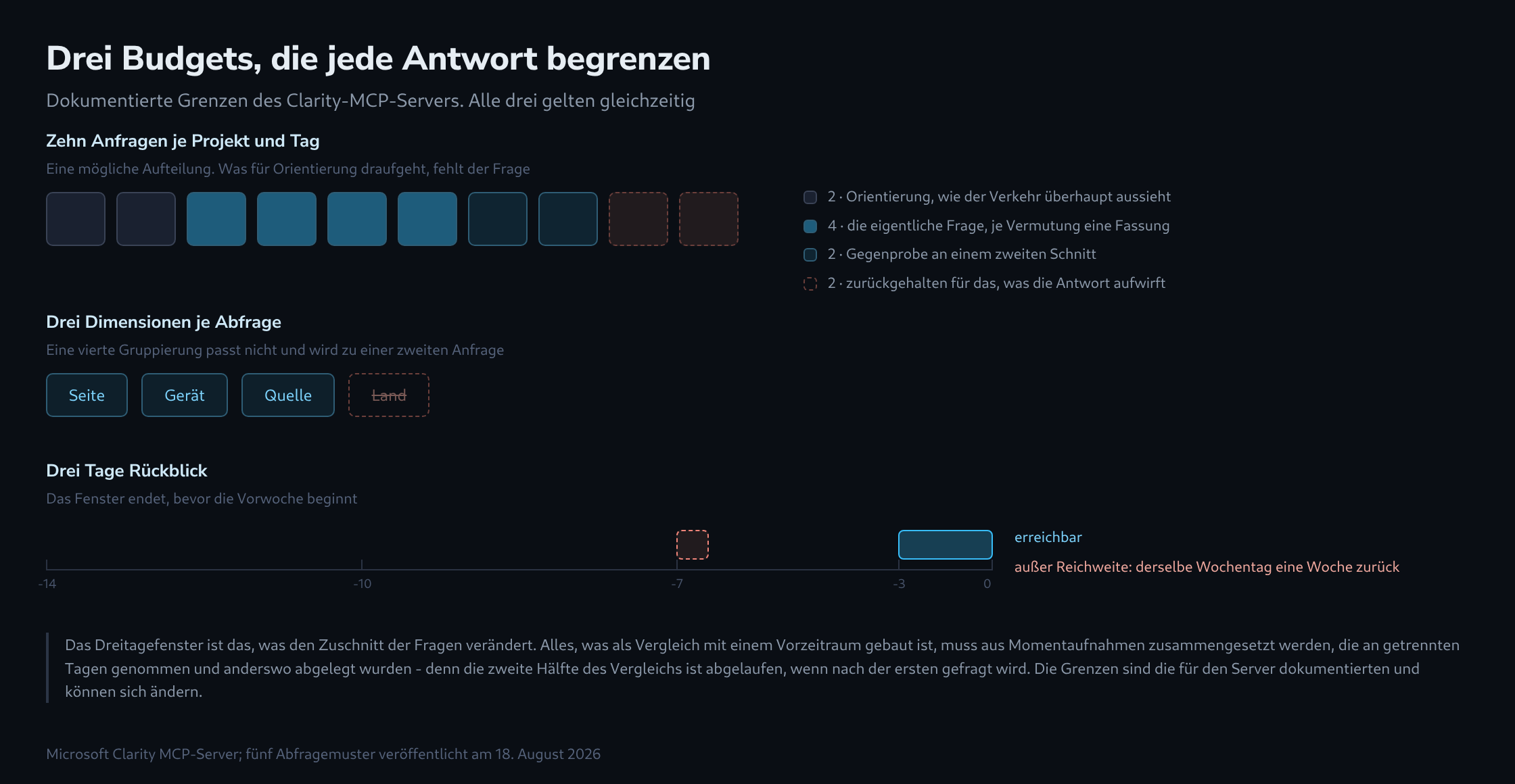 Drei Budgetfelder: zehn Anfragemarken in vier farbige Gruppen geteilt mit Legende, drei Dimensionsschilder neben einem durchgestrichenen vierten, und eine Zweiwochenachse, auf der nur die letzten drei Tage hervorgehoben sind, während derselbe Wochentag eine Woche zurück außerhalb liegt