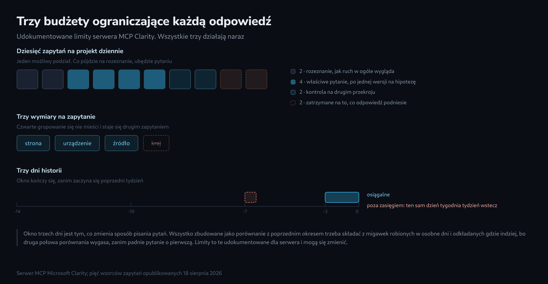 Trzy panele budżetowe: dziesięć znaczników zapytań podzielonych na cztery kolorowe grupy z legendą, trzy plakietki wymiarów obok przekreślonej czwartej oraz oś dwóch tygodni, na której wyróżnione są tylko ostatnie trzy dni, a ten sam dzień tygodnia tydzień wstecz leży poza zasięgiem