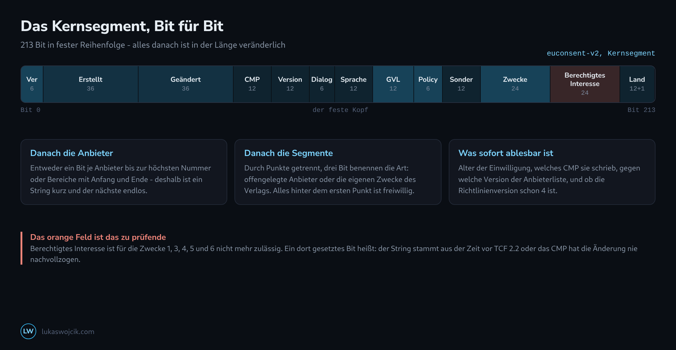 Das Kernsegment eines TC-Strings als Bitstreifen: Version, zwei Zeitstempel, CMP-Felder, Sprache, Version der Anbieterliste und Richtlinienversion, danach Sondermerkmale, Zwecke, berechtigtes Interesse und der Anbieterabschnitt