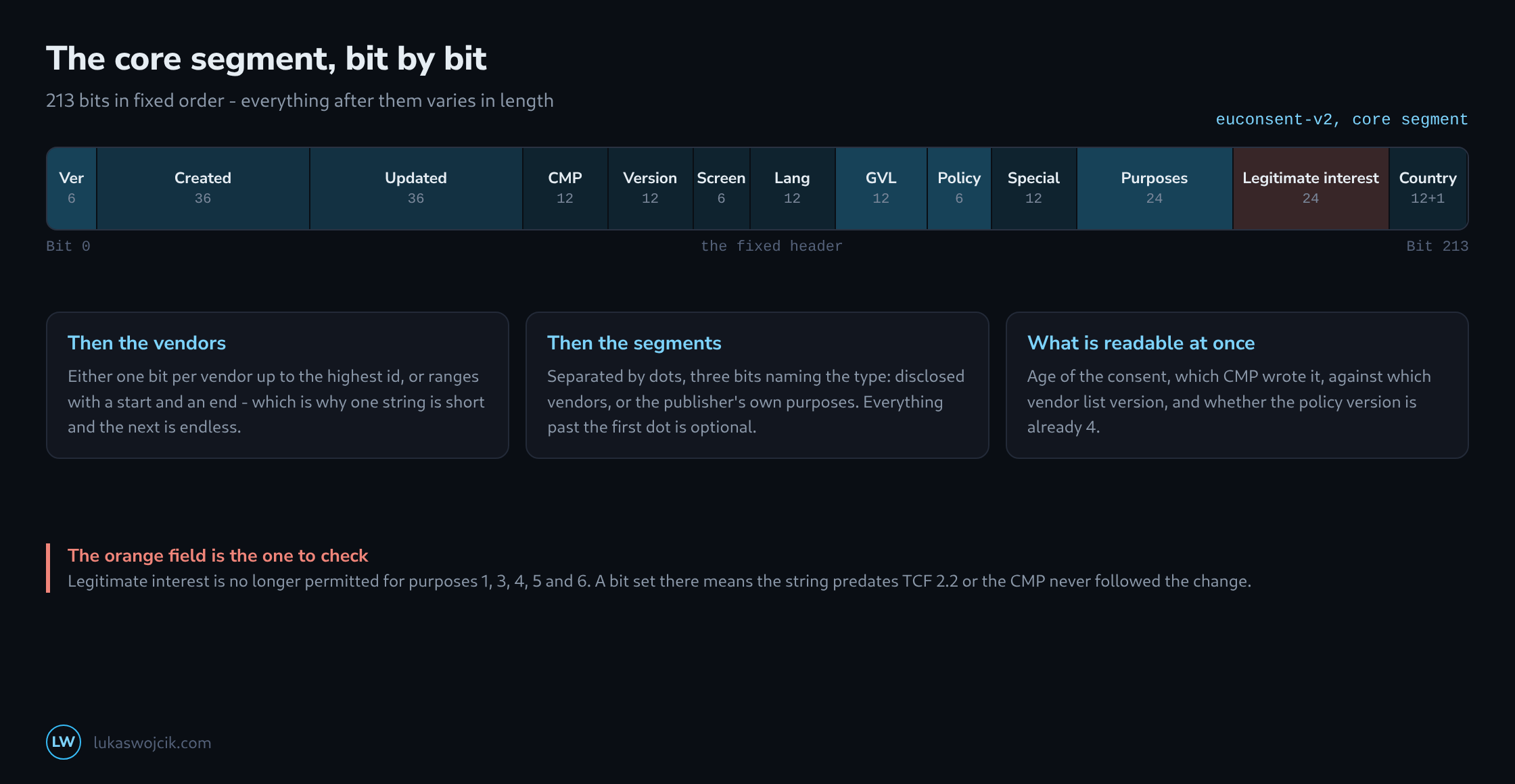 The core segment of a TC string as a bit strip: version, two timestamps, CMP fields, language, vendor list version and policy version, followed by the special features, purposes and legitimate interest bit fields and the vendor section