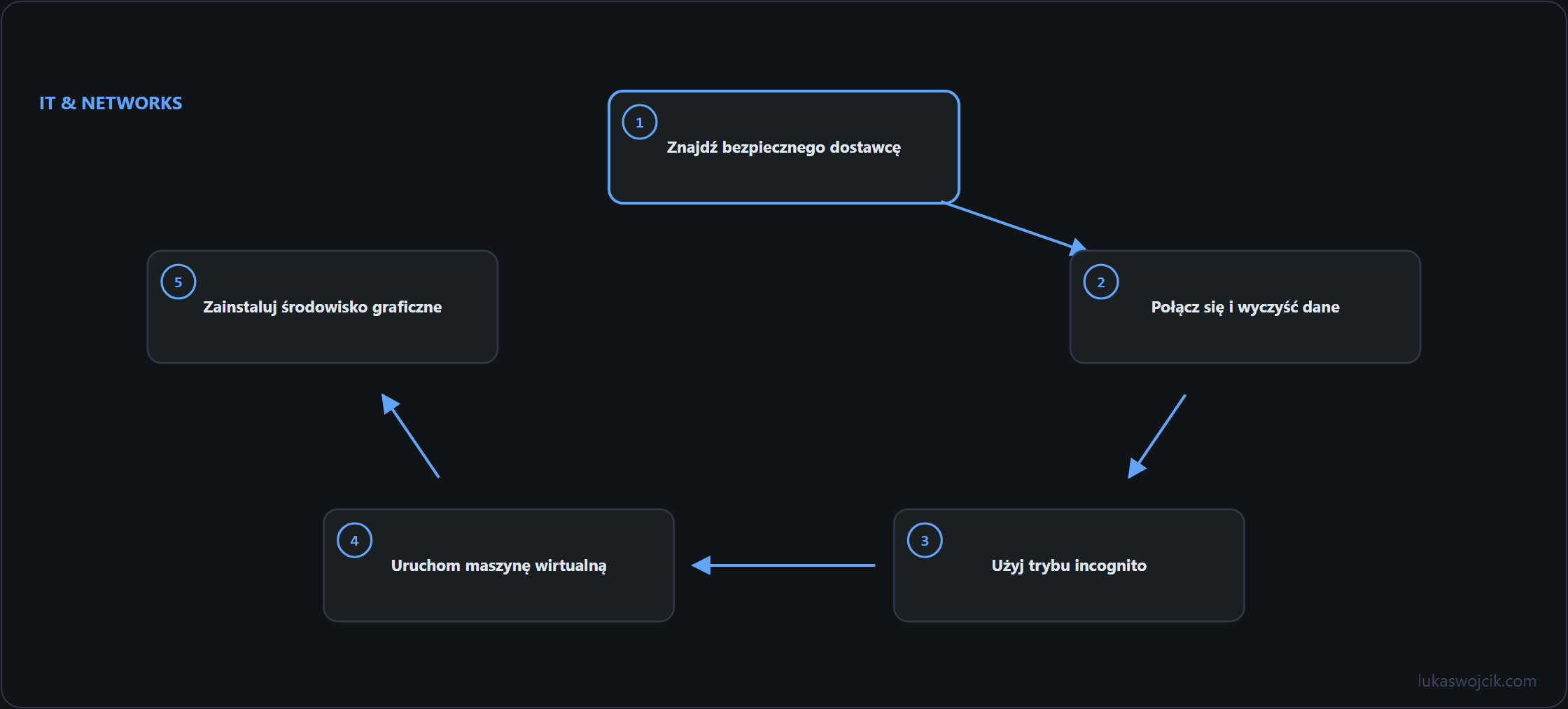 Diagram do artykułu: Znajdź bezpiecznego dostawcę, Połącz się i wyczyść dane, Tryb incognito …