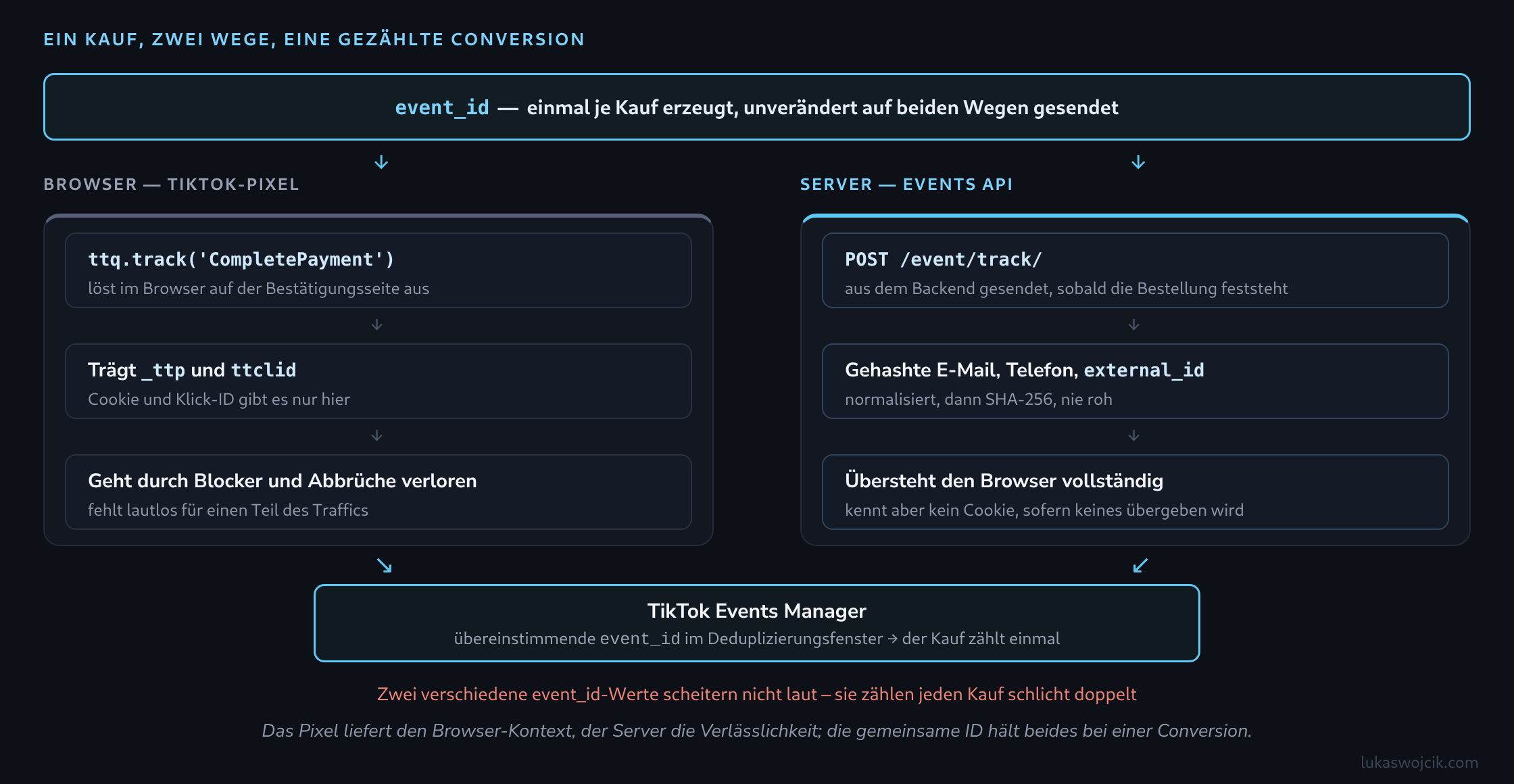 Zweispaltiger Ablauf: eine je Kauf erzeugte event_id, gesendet vom TikTok-Pixel im Browser und von der serverseitigen Events API, zusammengeführt im Events Manager, wo die übereinstimmende ID den Kauf einmal zählen lässt