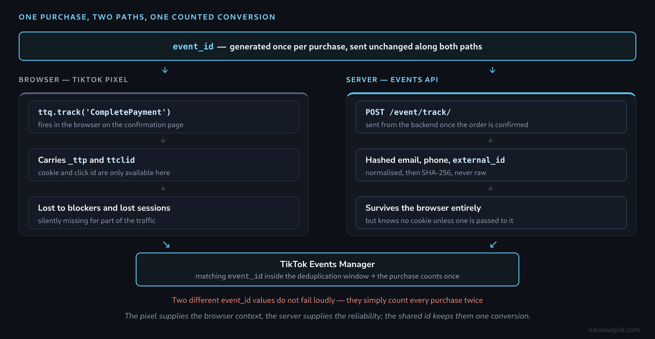 Two-lane flow: one event_id generated per purchase, sent by the browser TikTok pixel and by the server Events API, merging in Events Manager where the matching id makes the purchase count once
