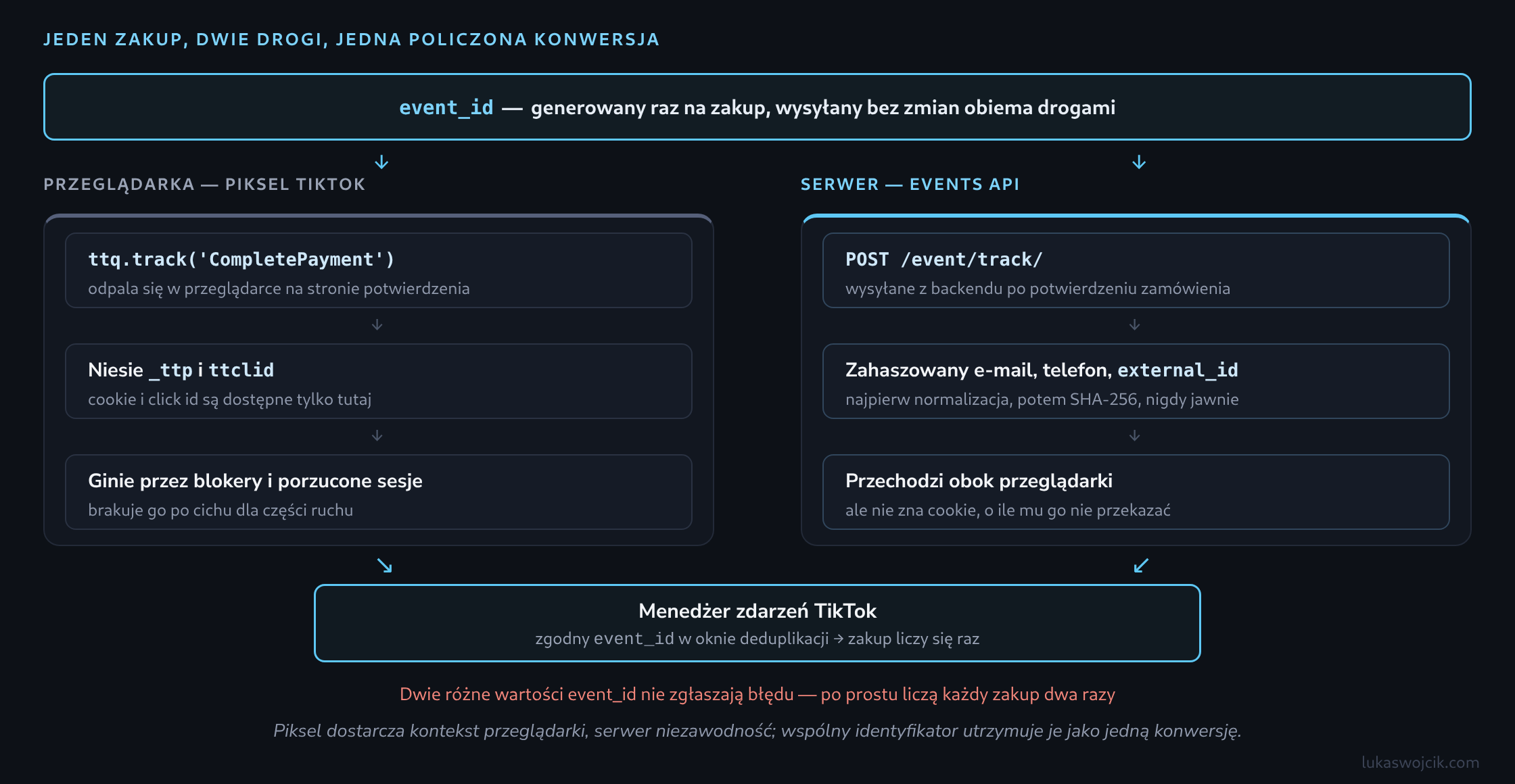 Dwutorowy przepływ: jedno event_id generowane na zakup, wysyłane przez piksel TikTok w przeglądarce i przez serwerowe Events API, łączone w Events Managerze, gdzie zgodny identyfikator sprawia, że zakup liczy się raz
