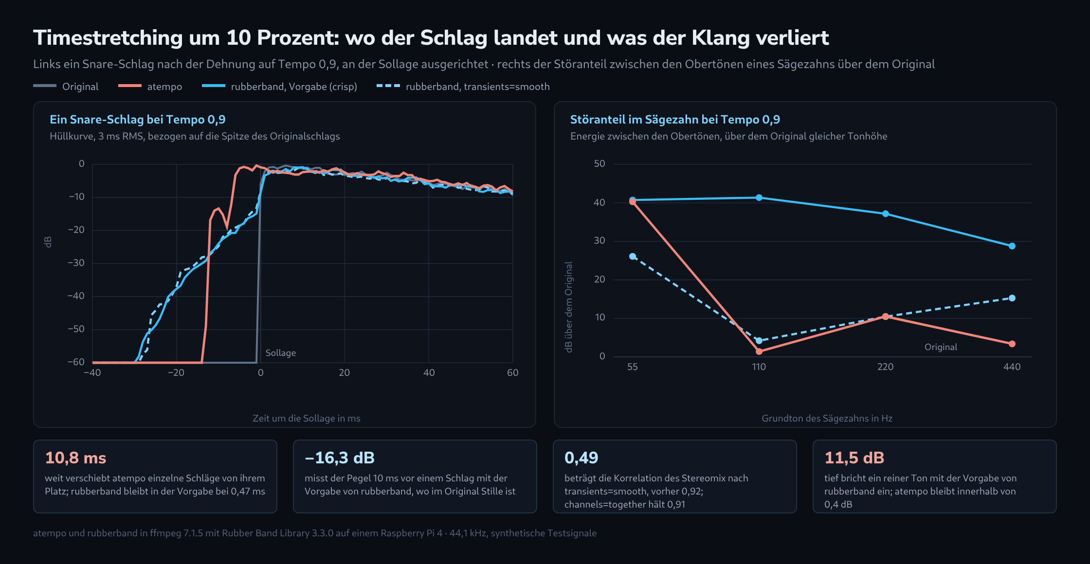 Diagramm aus zwei Teilen. Links die Hüllkurve eines Snare-Schlags nach der Dehnung auf Tempo 0,9, von 40 ms vor bis 60 ms nach der Sollage: das Original steigt bei null senkrecht an, atempo setzt einige Millisekunden zu früh ein, beide Einstellungen von rubberband steigen schon ab etwa 30 ms vorher langsam an. Rechts der Störanteil zwischen den Obertönen eines Sägezahns über dem Original für die Grundtöne 55, 110, 220 und 440 Hz: atempo mit 40 dB bei 55 Hz und 1 bis 11 dB bei den höheren Tönen, die Vorgabe von rubberband mit 29 bis 41 dB, transients=smooth mit 4 bis 26 dB. Darunter vier Kennzahlen
