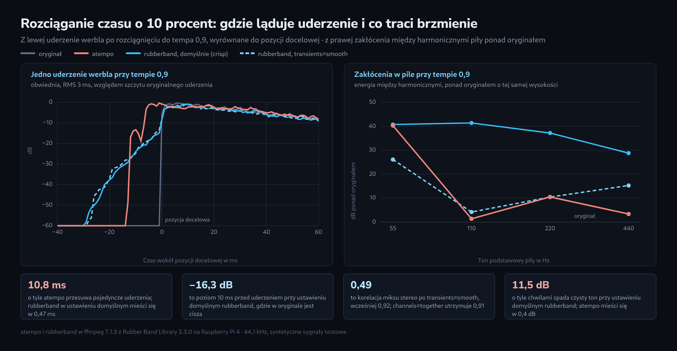 Wykres z dwóch części. Z lewej obwiednia jednego uderzenia werbla po rozciągnięciu do tempa 0,9, od 40 ms przed do 60 ms po pozycji docelowej: oryginał rośnie pionowo w zerze, atempo zaczyna kilka milisekund za wcześnie, oba ustawienia rubberband rosną powoli już od około 30 ms wcześniej. Z prawej zakłócenia między harmonicznymi piły ponad oryginałem dla tonów podstawowych 55, 110, 220 i 440 Hz: atempo 40 dB przy 55 Hz i od 1 do 11 dB przy wyższych tonach, ustawienie domyślne rubberband od 29 do 41 dB, transients=smooth od 4 do 26 dB. Pod spodem cztery wskaźniki