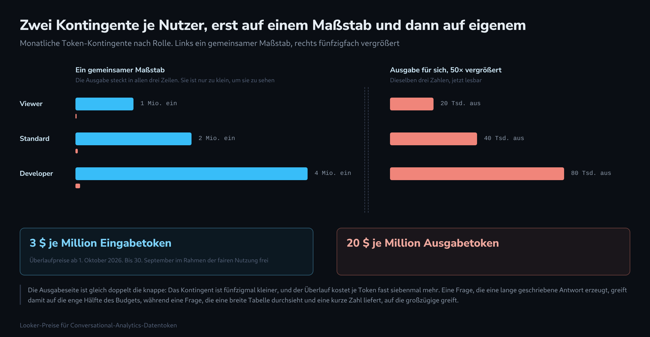 Drei Rollenzeilen mit Balken für das Eingabekontingent auf gemeinsamem Maßstab neben kaum sichtbaren Ausgabesplittern, danach dieselben Ausgabezahlen fünfzigfach vergrößert, darunter die beiden Überlaufpreise