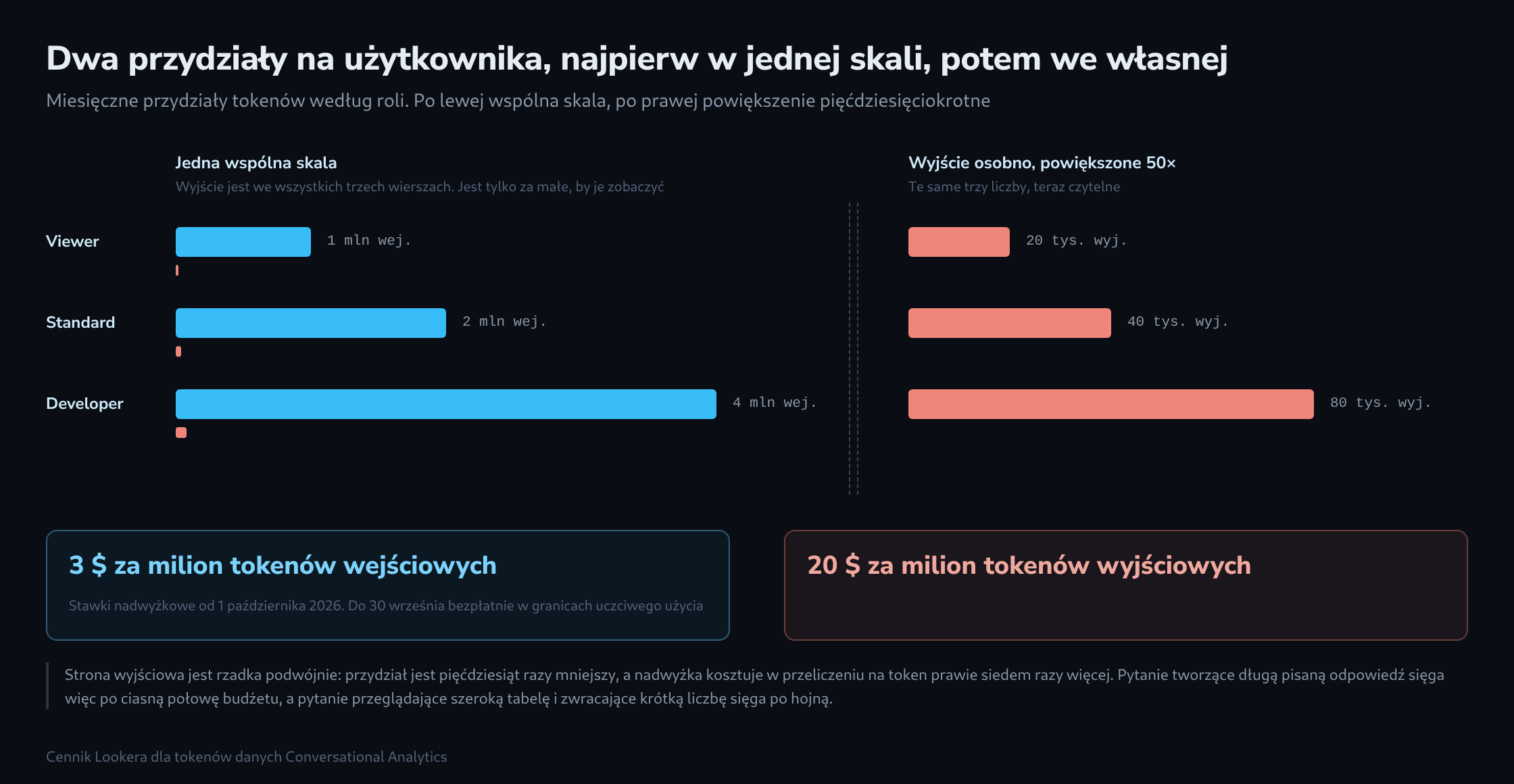 Trzy wiersze ról ze słupkami przydziału wejściowego we wspólnej skali obok ledwie widocznych drzazg wyjścia, potem te same liczby wyjściowe powiększone pięćdziesięciokrotnie, pod nimi dwie stawki nadwyżkowe