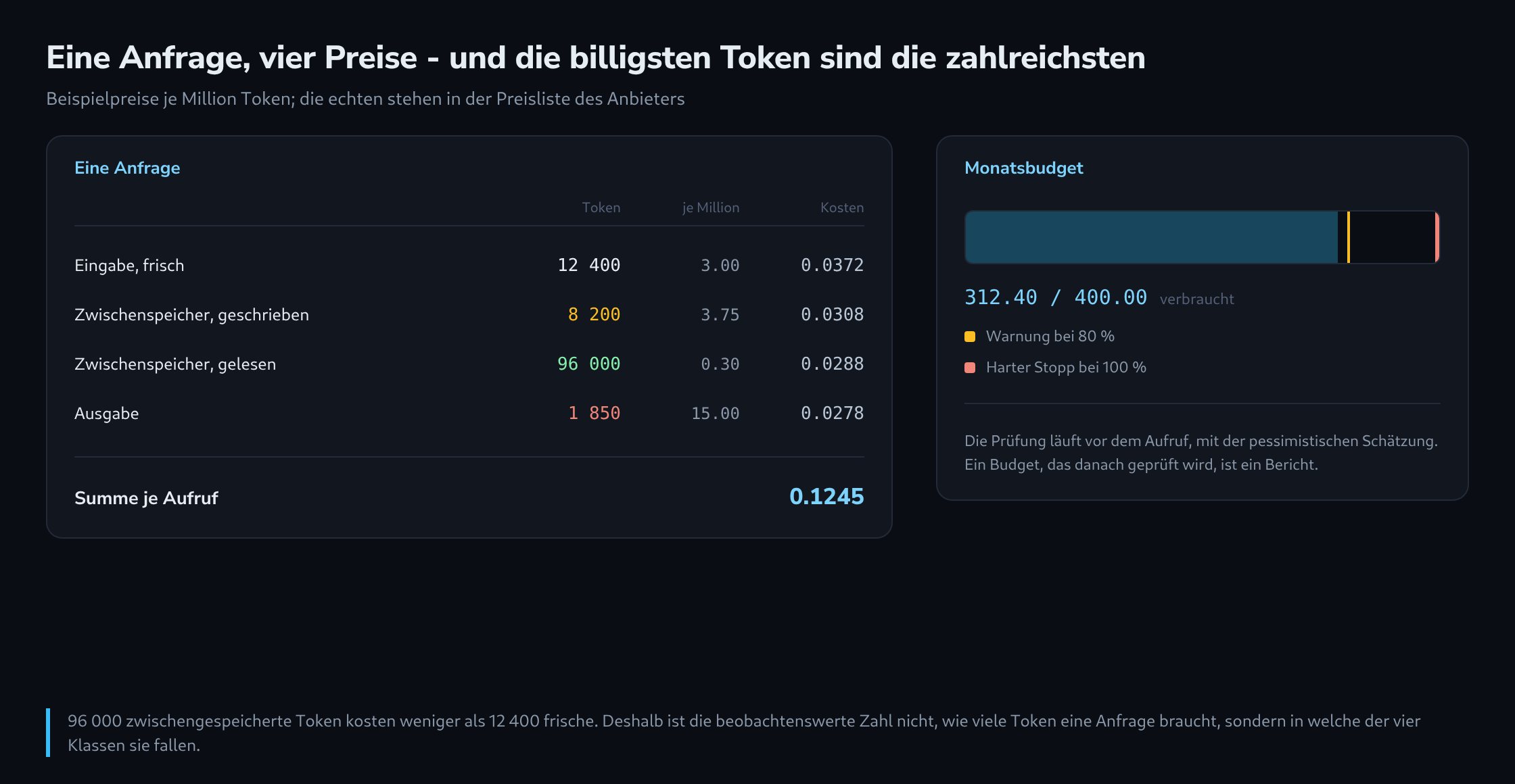 Ein Beleg für eine einzelne Anfrage mit vier getrennt bepreisten Tokenklassen, daneben ein Monatsbudget-Balken mit Warnschwelle und hartem Stopp