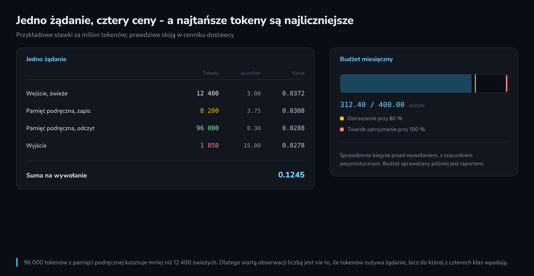 Paragon za pojedyncze żądanie z czterema osobno wycenionymi klasami tokenów, obok pasek budżetu miesięcznego z progiem ostrzegawczym i twardym zatrzymaniem