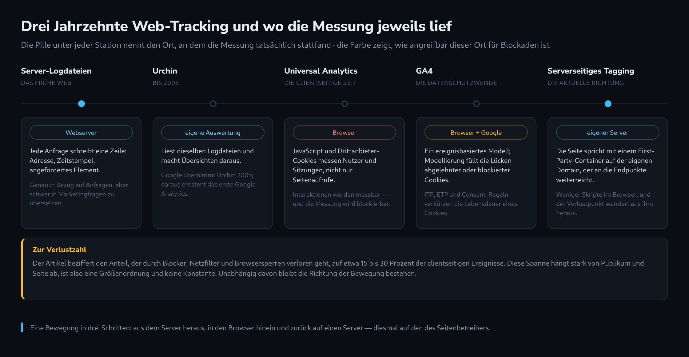 Zeitstrahl mit fünf Stationen des Web-Trackings von Server-Logdateien über Urchin, Universal Analytics und GA4 bis zum serverseitigen Tagging, je mit dem Ort der Messung