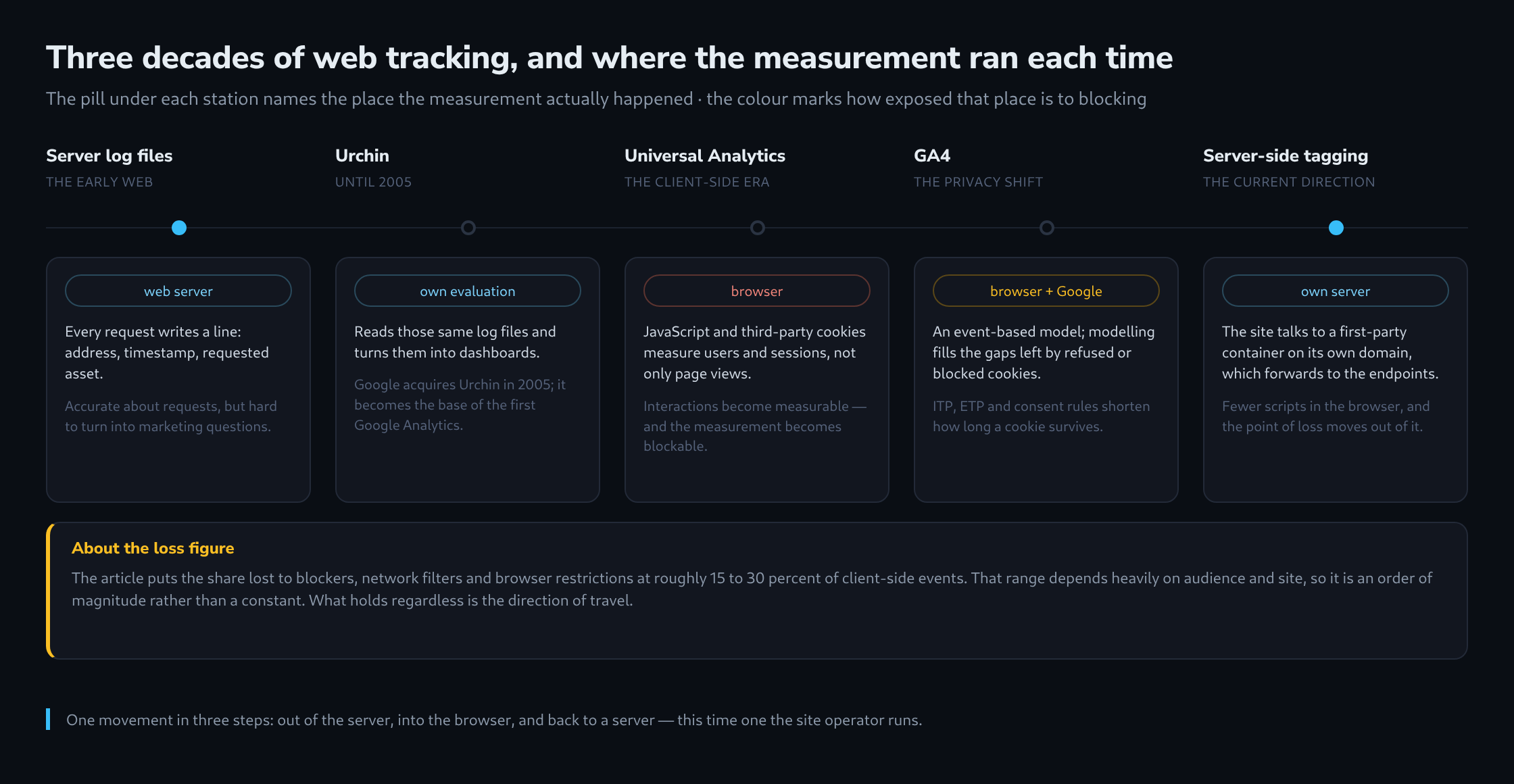 Timeline of five stages of web tracking from server log files through Urchin, Universal Analytics and GA4 to server-side tagging, each marked with the place the measurement ran