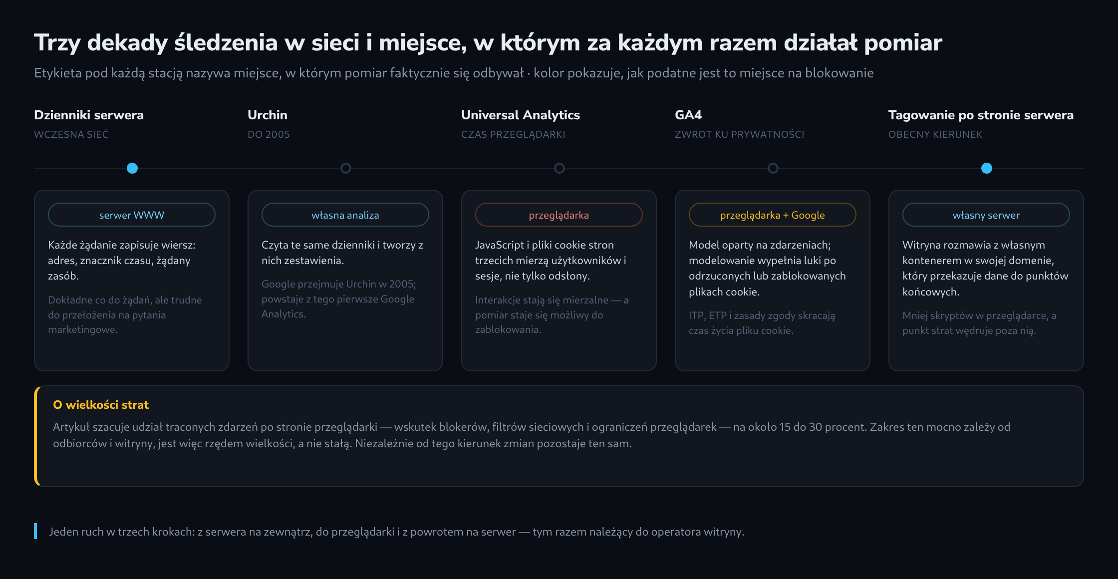 Oś czasu z pięcioma etapami śledzenia w sieci od dzienników serwera przez Urchin, Universal Analytics i GA4 po tagowanie po stronie serwera, z miejscem pomiaru przy każdym etapie