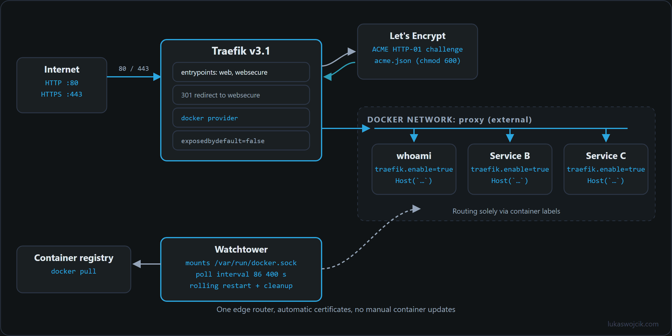 Request path from the internet through the Traefik edge router to containers on the proxy network, with Let's Encrypt and Watchtower