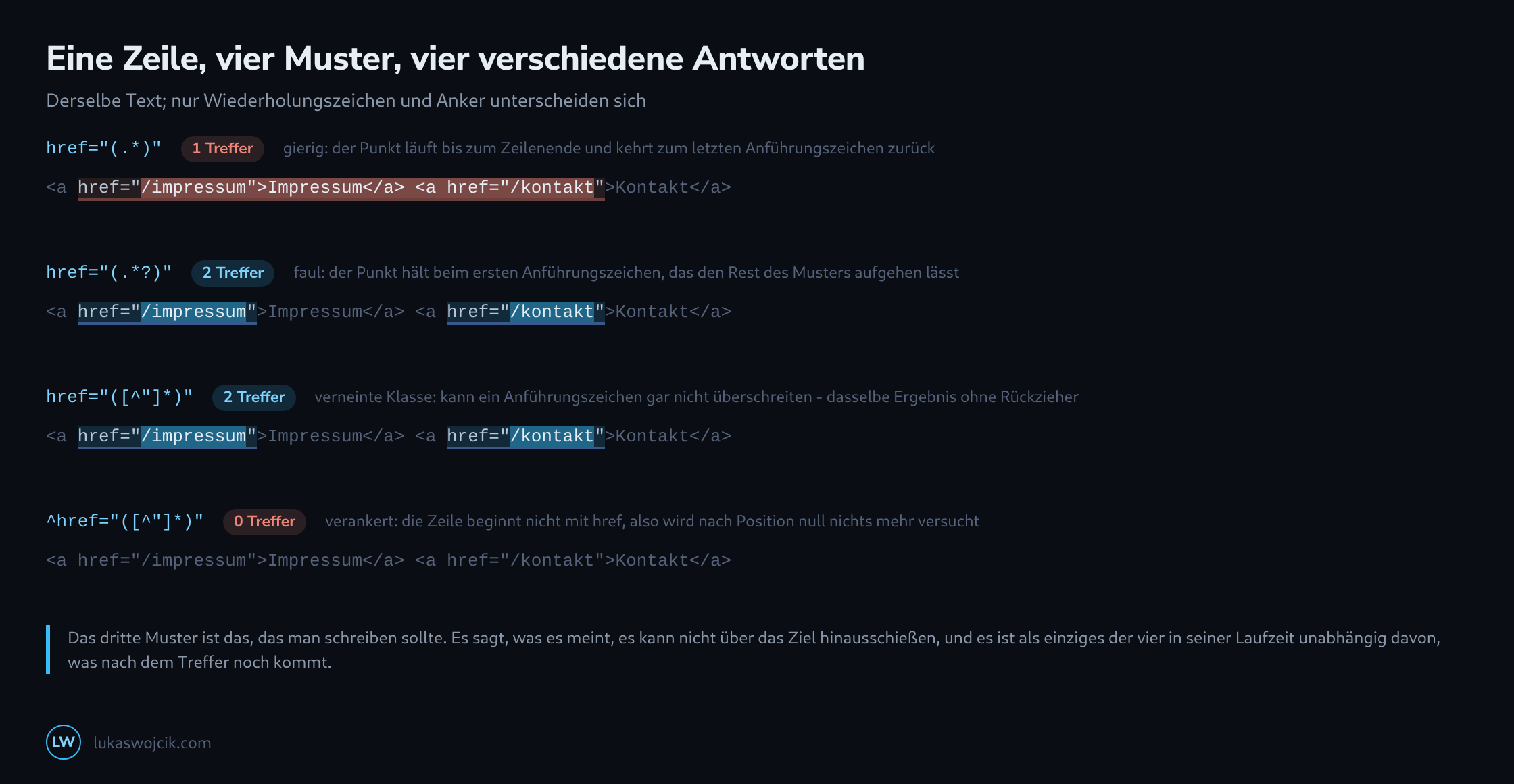 Dieselbe HTML-Zeile, getroffen von vier Mustern: der gierige Punkt trifft fast die ganze Zeile, die faule Variante und die verneinte Klasse finden je zwei Verweise, die verankerte Variante findet nichts